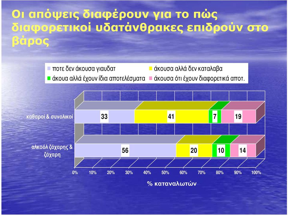 αποτελέσµατα άκουσα ότι έχουν διαφορετικά αποτ.