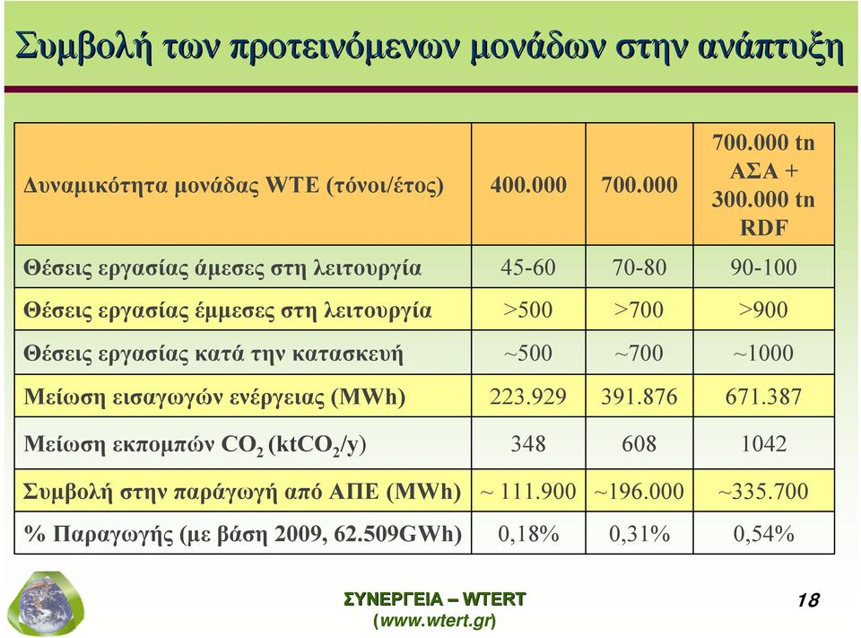 εργασίας κατά την κατασκευή ~500 ~700 ~1000 Μείωση εισαγωγών ενέργειας (MWh) 223.929 391.876 671.