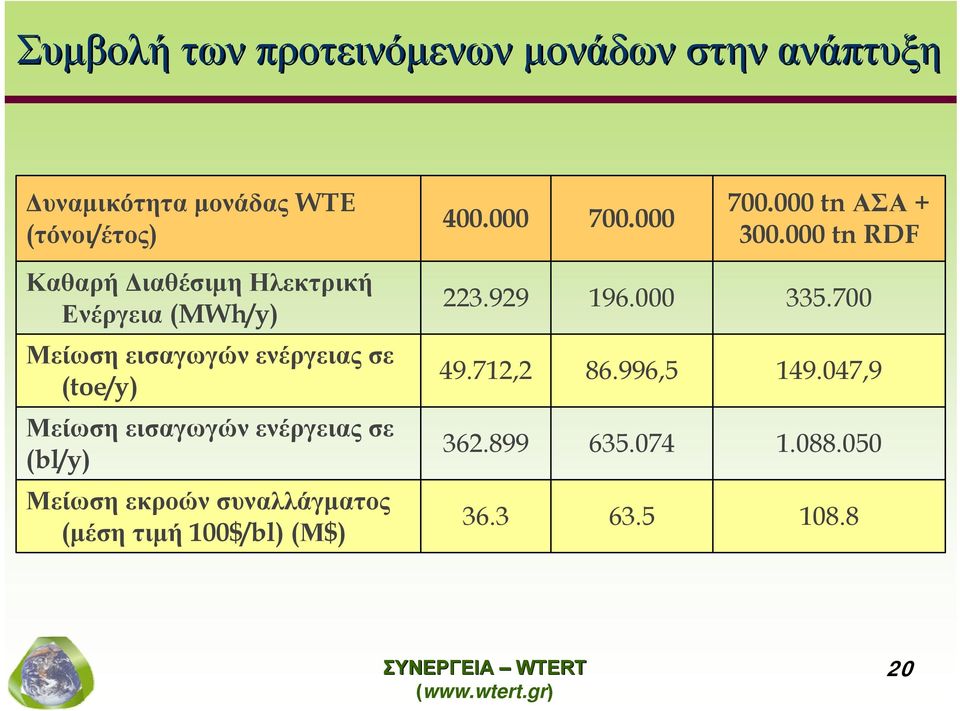 700 Μείωση εισαγωγών ενέργειας σε (toe/y) 49.712,2 86.996,5 149.