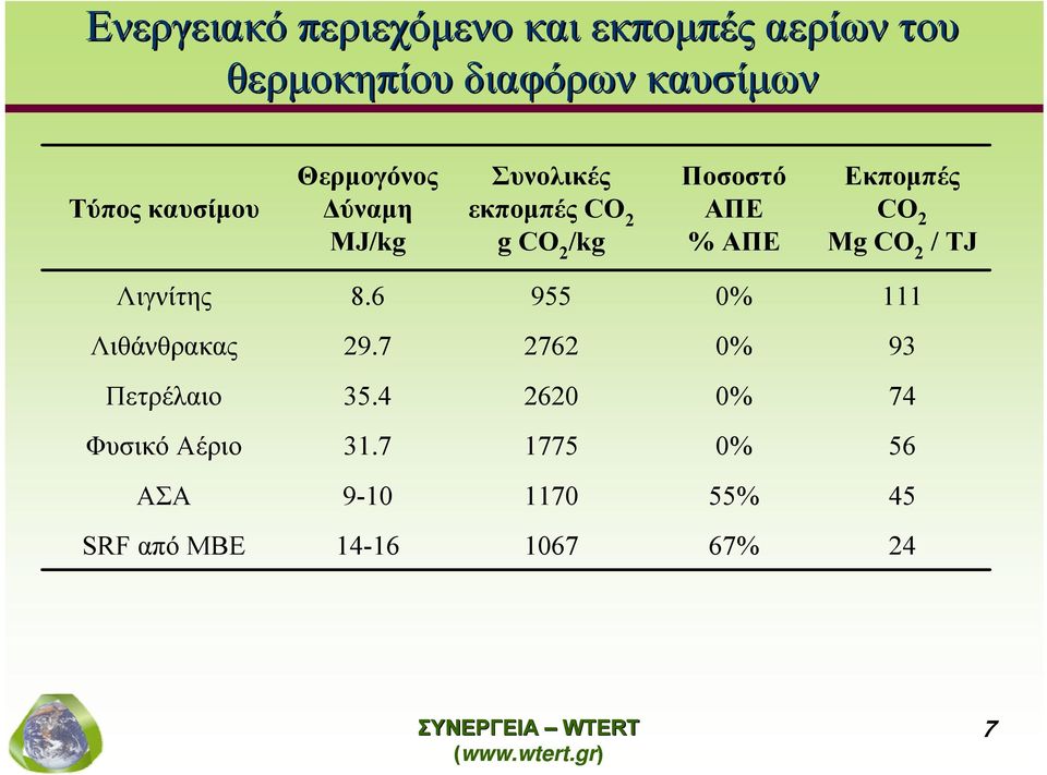 Εκπομπές CO 2 Mg CO 2 / TJ Λιγνίτης 8.6 955 0% 111 Λιθάνθρακας 29.