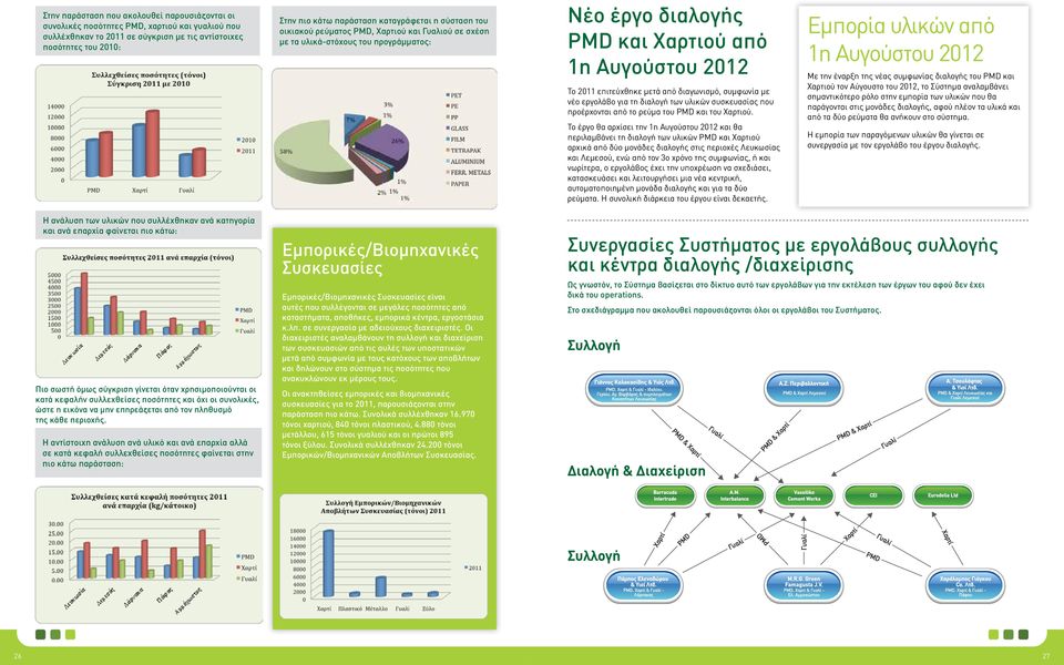 από διαγωνισμό, συμφωνία με νέο εργολάβο για τη διαλογή των υλικών συσκευασίας που προέρχονται από το ρεύμα του PMD και του Χαρτιού.