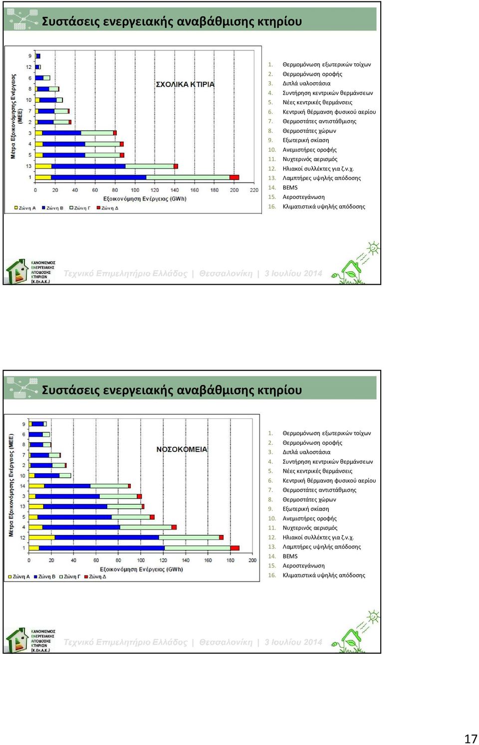 Λαμπτήρες υψηλής απόδοσης 14. BEMS 15. Αεροστεγάνωση 16. Κλιματιστικά υψηλής απόδοσης   Λαμπτήρες υψηλής απόδοσης 14. BEMS 15. Αεροστεγάνωση 16. Κλιματιστικά υψηλής απόδοσης 17