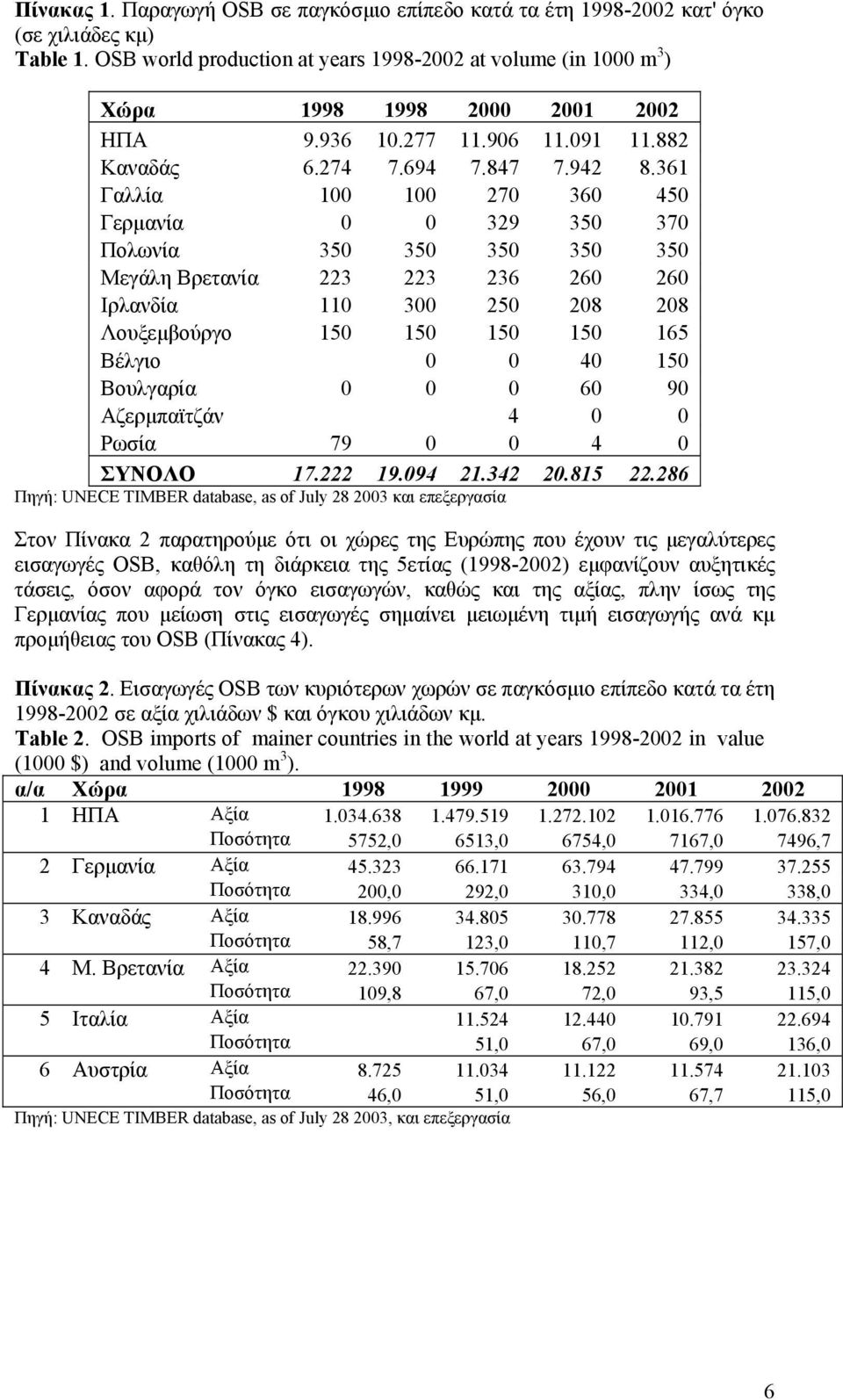 361 Γαλλία 100 100 270 360 450 Γερµανία 0 0 329 350 370 Πολωνία 350 350 350 350 350 Μεγάλη Βρετανία 223 223 236 260 260 Ιρλανδία 110 300 250 208 208 Λουξεµβούργο 150 150 150 150 165 Βέλγιο 0 0 40 150