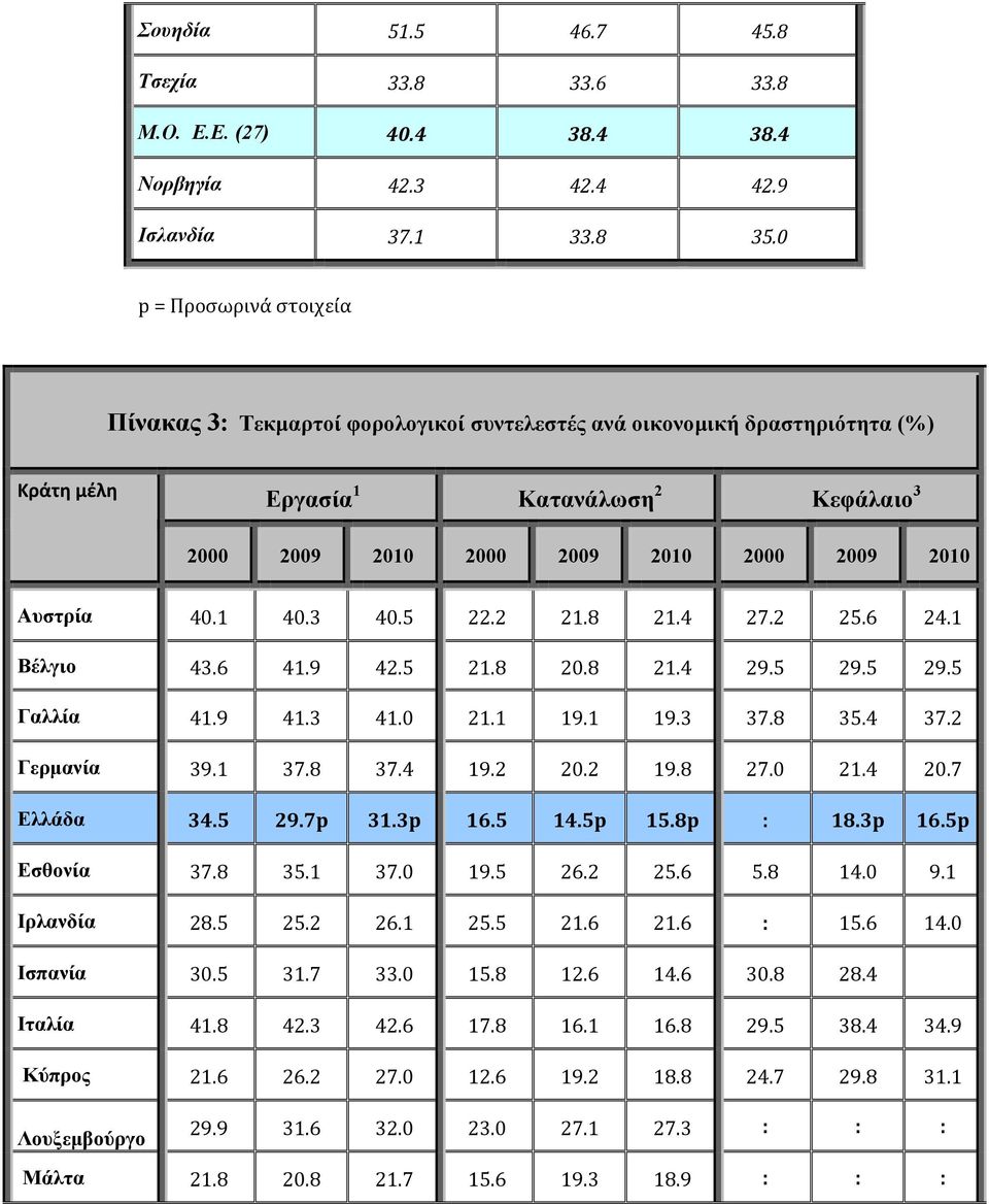 Αυστρία 40.1 40.3 40.5 22.2 21.8 21.4 27.2 25.6 24.1 Βέλγιο 43.6 41.9 42.5 21.8 20.8 21.4 29.5 29.5 29.5 Γαλλία 41.9 41.3 41.0 21.1 19.1 19.3 37.8 35.4 37.2 Γερμανία 39.1 37.8 37.4 19.2 20.2 19.8 27.