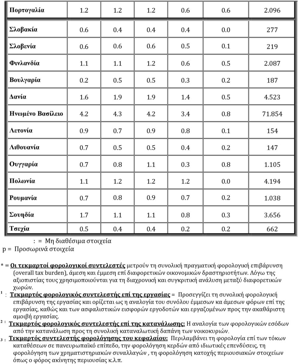 7 1.1 1.1 0.8 0.3 3.656 Τσεχία 0.5 0.4 0.4 0.2 0.