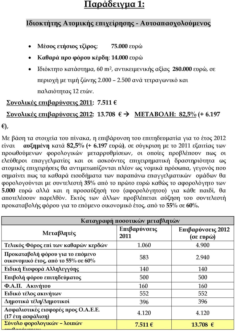 197 Με βάση τα στοιχεία του πίνακα, η επιβάρυνση του επιτηδευματία για το έτος 2012 είναι αυξημένη κατά 82,5% (+ 6.