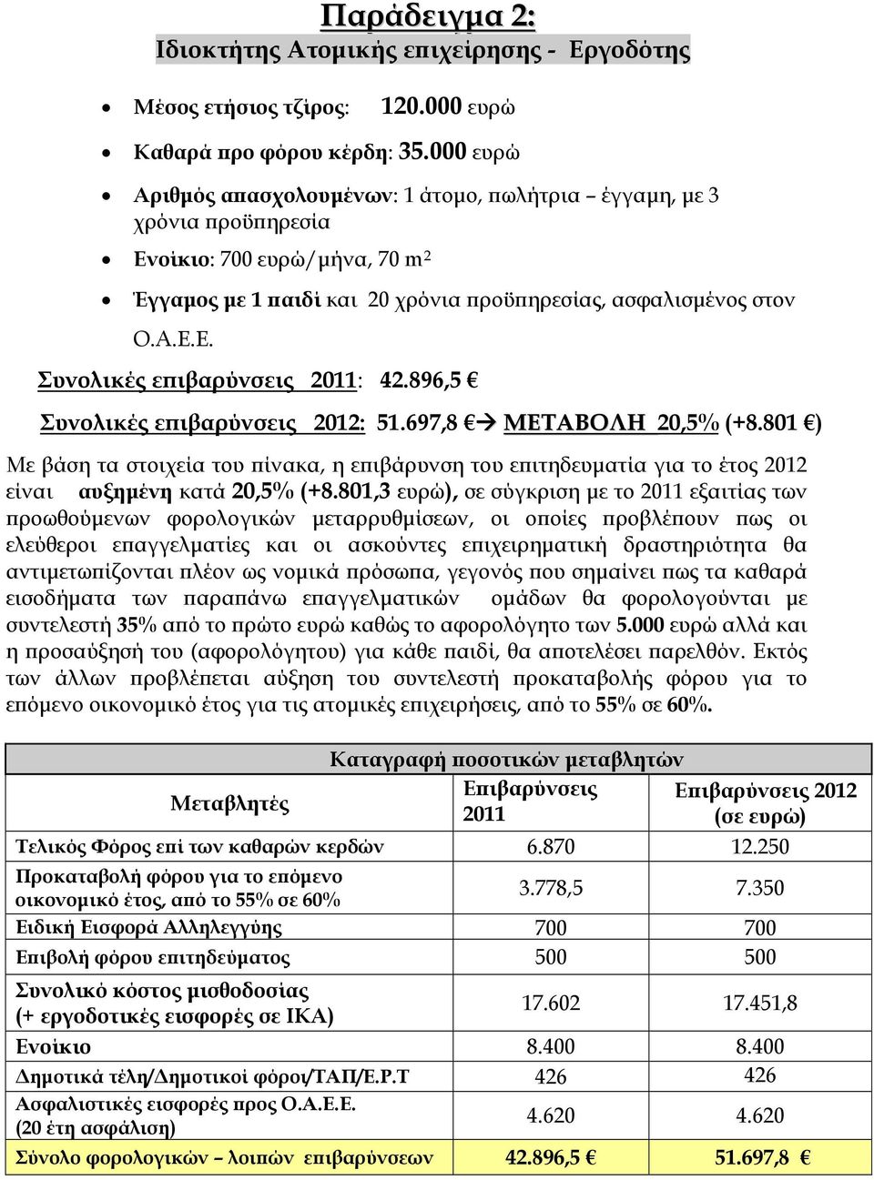 896,5 Συνολικές επιβαρύνσεις 2012: 51.697,8 ΜΕΤΑΒΟΛΗ 20,5% (+8.801 ) Με βάση τα στοιχεία του πίνακα, η επιβάρυνση του επιτηδευματία για το έτος 2012 είναι αυξημένη κατά 20,5% (+8.