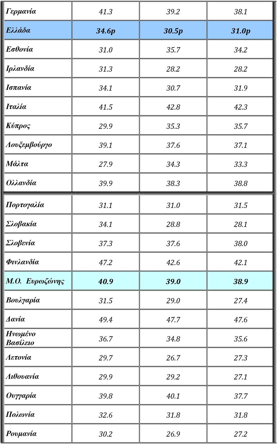 8 28.1 Σλοβενία 37.3 37.6 38.0 Φινλανδία 47.2 42.6 42.1 Μ.Ο. Ευρωζώνης 40.9 39.0 38.9 Βουλγαρία 31.5 29.0 27.4 Δανία 49.4 47.7 47.