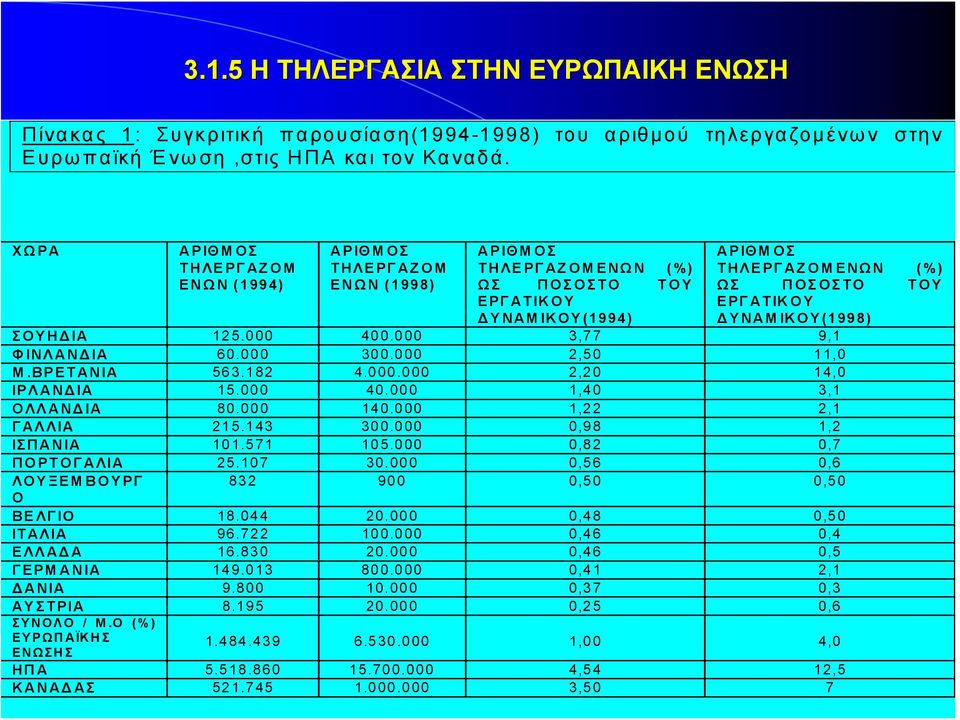 ΔΥΝΑΜΙΚΟΥ(1998) ΣΟΥΗΔΙΑ 125.000 400.000 3,77 9,1 ΦΙΝΛΑΝΔΙΑ 60.000 300.000 2,50 11,0 Μ.ΒΡΕΤΑΝΙΑ 563.182 4.000.000 2,20 14,0 ΙΡΛΑΝΔΙΑ 15.000 40.000 1,40 3,1 ΟΛΛΑΝΔΙΑ 80.000 140.000 1,22 2,1 ΓΑΛΛΙΑ 215.