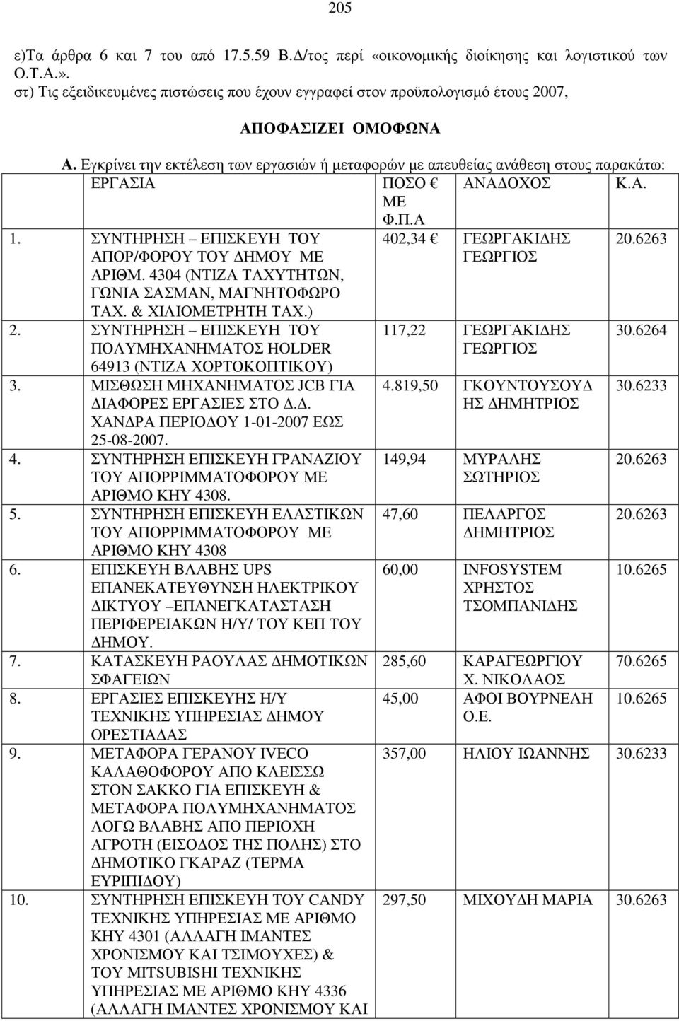 Εγκρίνει την εκτέλεση των εργασιών ή µεταφορών µε απευθείας ανάθεση στους παρακάτω: ΕΡΓΑΣΙΑ ΠΟΣΟ ΑΝΑ ΟΧΟΣ Κ.Α. ΜΕ Φ.Π.Α 1. ΣΥΝΤΗΡΗΣΗ ΕΠΙΣΚΕΥΗ TΟΥ ΑΠΟΡ/ΦΟΡΟΥ ΤΟΥ ΗΜΟΥ ΜΕ ΑΡΙΘΜ.