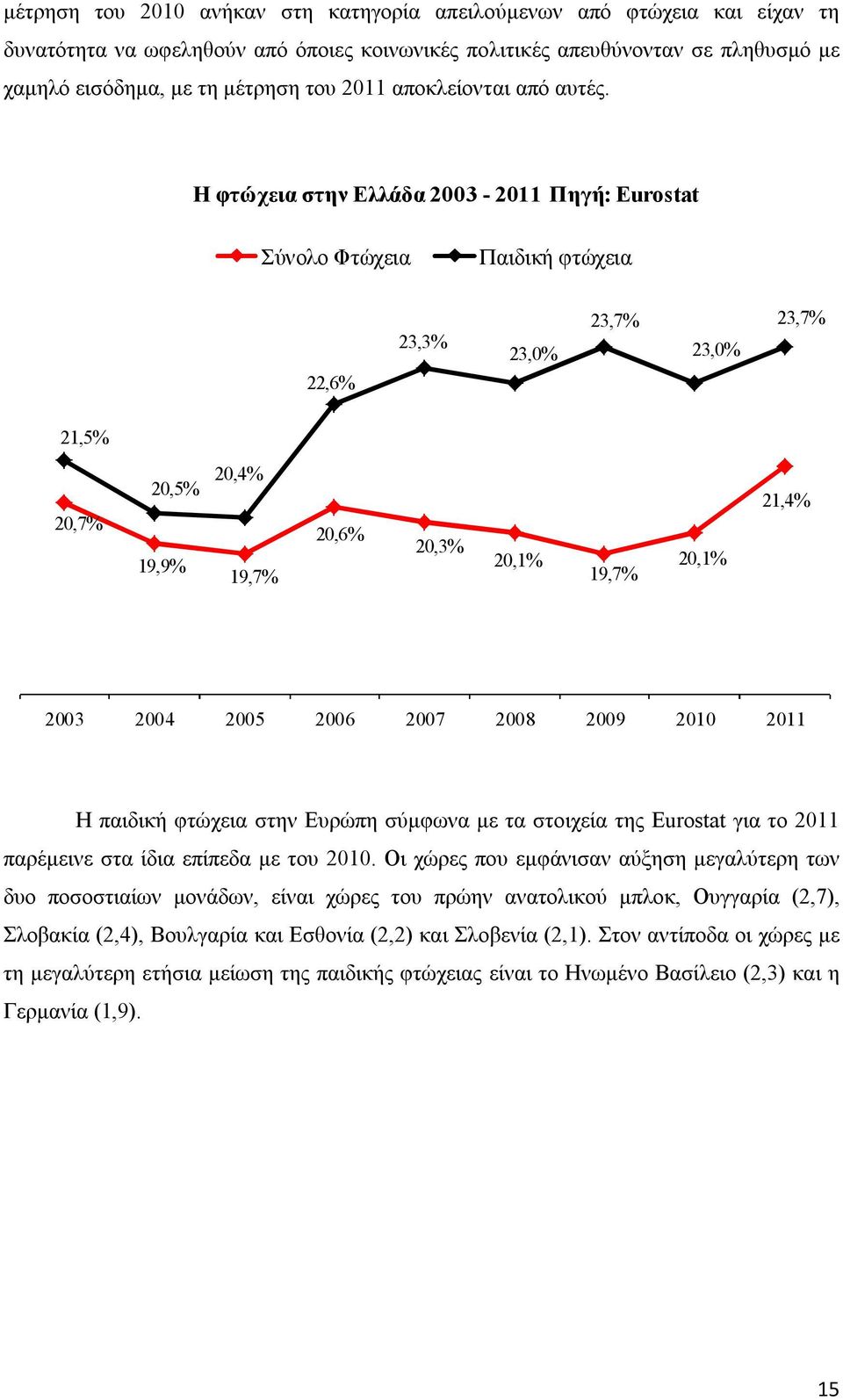 Η φτώχεια στην Ελλάδα 2003-2011 Πηγή: Eurostat Σύνολο Φτώχεια Παιδική φτώχεια 22,6% 23,3% 23,0% 23,7% 23,0% 23,7% 21,5% 20,7% 20,5% 20,4% 19,9% 19,7% 20,6% 20,3% 20,1% 19,7% 20,1% 21,4% 2003 2004