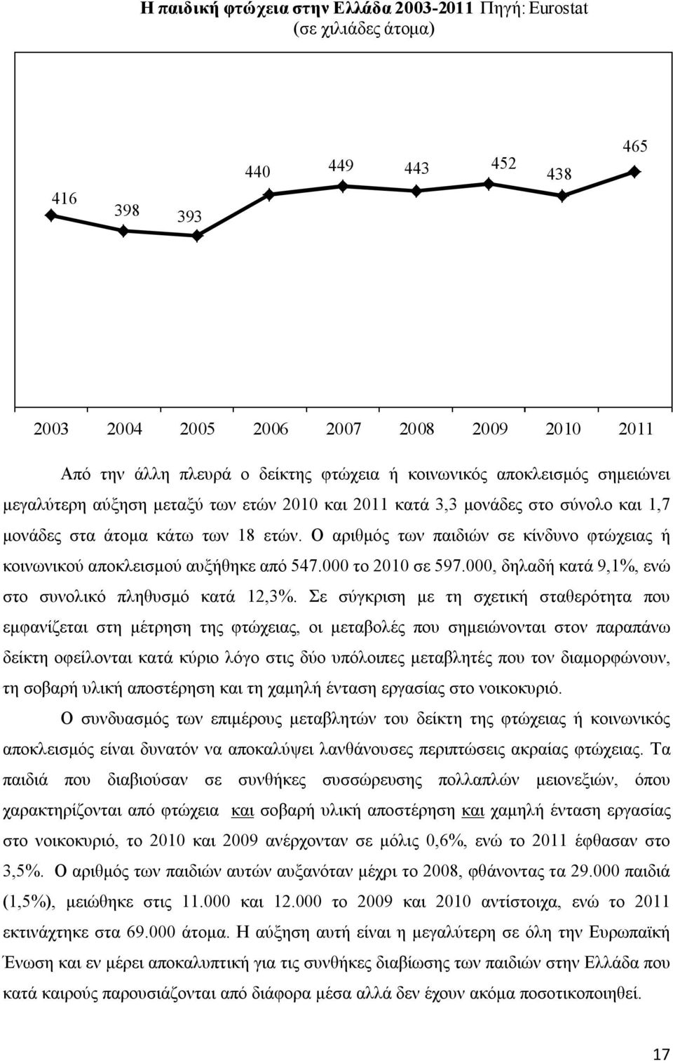 Ο αριθμός των παιδιών σε κίνδυνο φτώχειας ή κοινωνικού αποκλεισμού αυξήθηκε από 547.000 το 2010 σε 597.000, δηλαδή κατά 9,1%, ενώ στο συνολικό πληθυσμό κατά 12,3%.