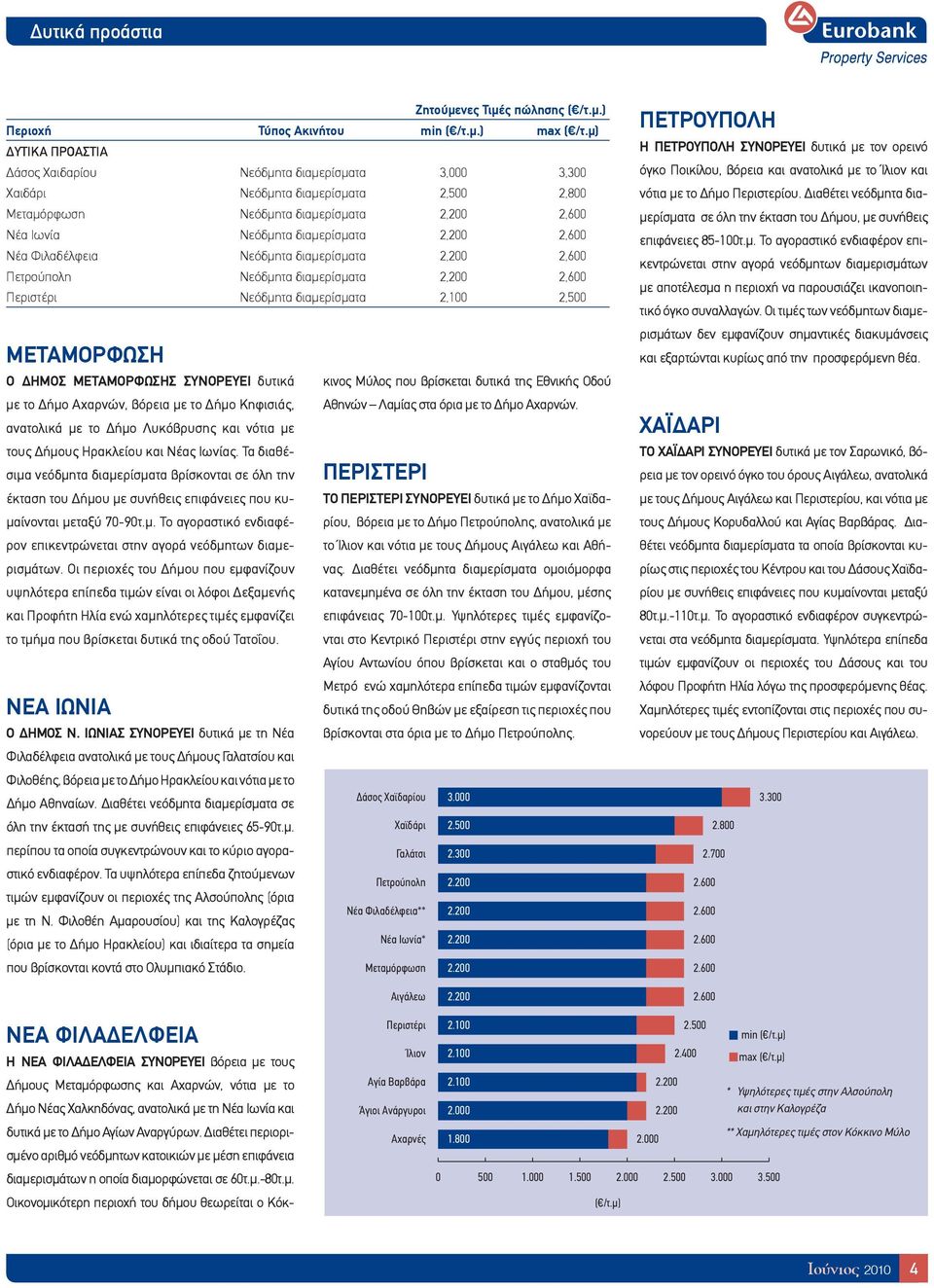 2,600 Νέα Φιλαδέλφεια Νεόδμητα διαμερίσματα 2,200 2,600 Πετρούπολη Νεόδμητα διαμερίσματα 2,200 2,600 Περιστέρι Νεόδμητα διαμερίσματα 2,100 2,500 ΜΕΤΑΜΟΡΦΩΣΗ Ο ΔΗΜΟΣ ΜΕΤΑΜΟΡΦΩΣΗΣ ΣΥΝΟΡΕΥΕΙ δυτικά με