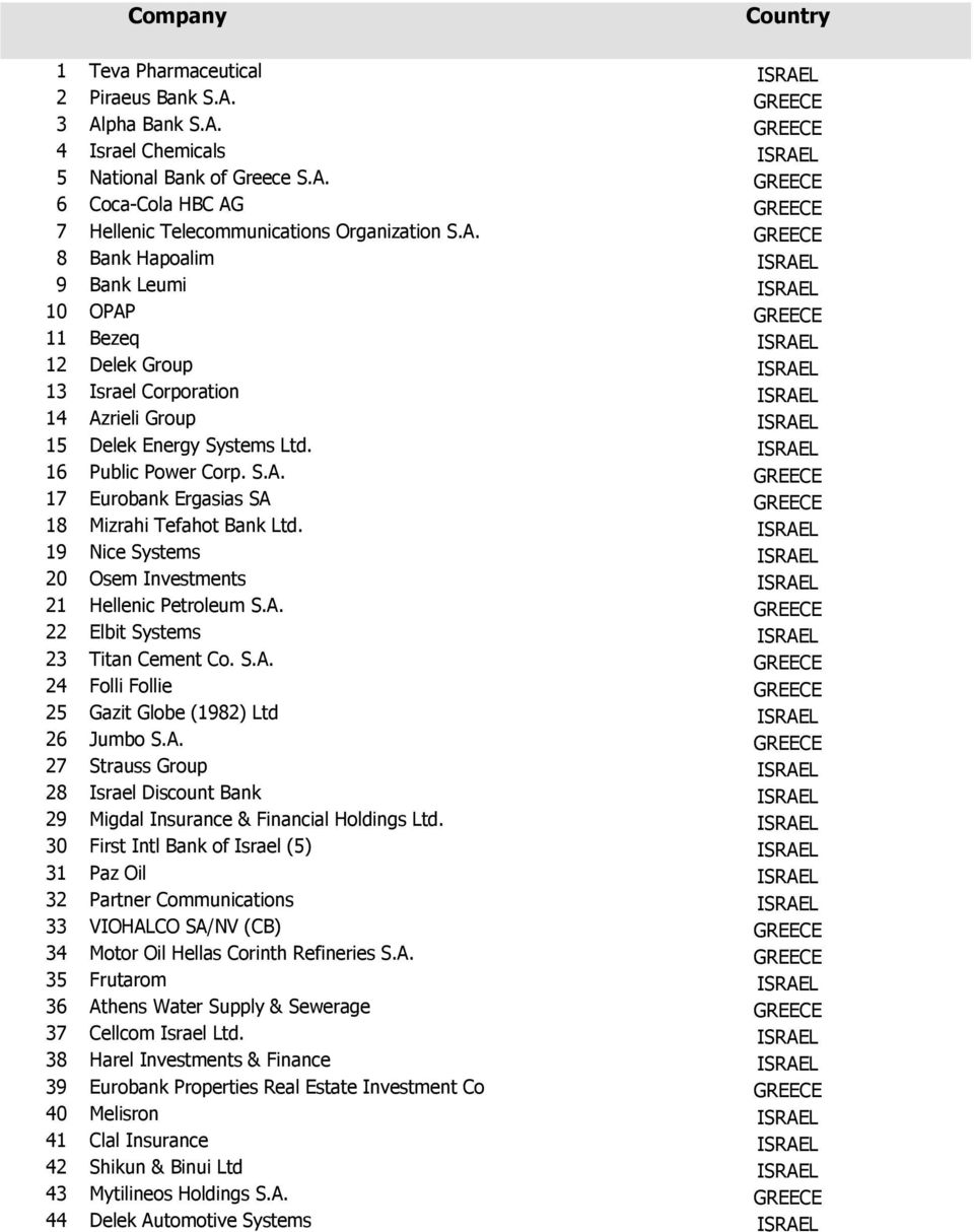 ISRAEL 16 Public Power Corp. S.A. GREECE 17 Eurobank Ergasias SA GREECE 18 Mizrahi Tefahot Bank Ltd. ISRAEL 19 Nice Systems ISRAEL 20 Osem Investments ISRAEL 21 Hellenic Petroleum S.A. GREECE 22 Elbit Systems ISRAEL 23 Titan Cement Co.