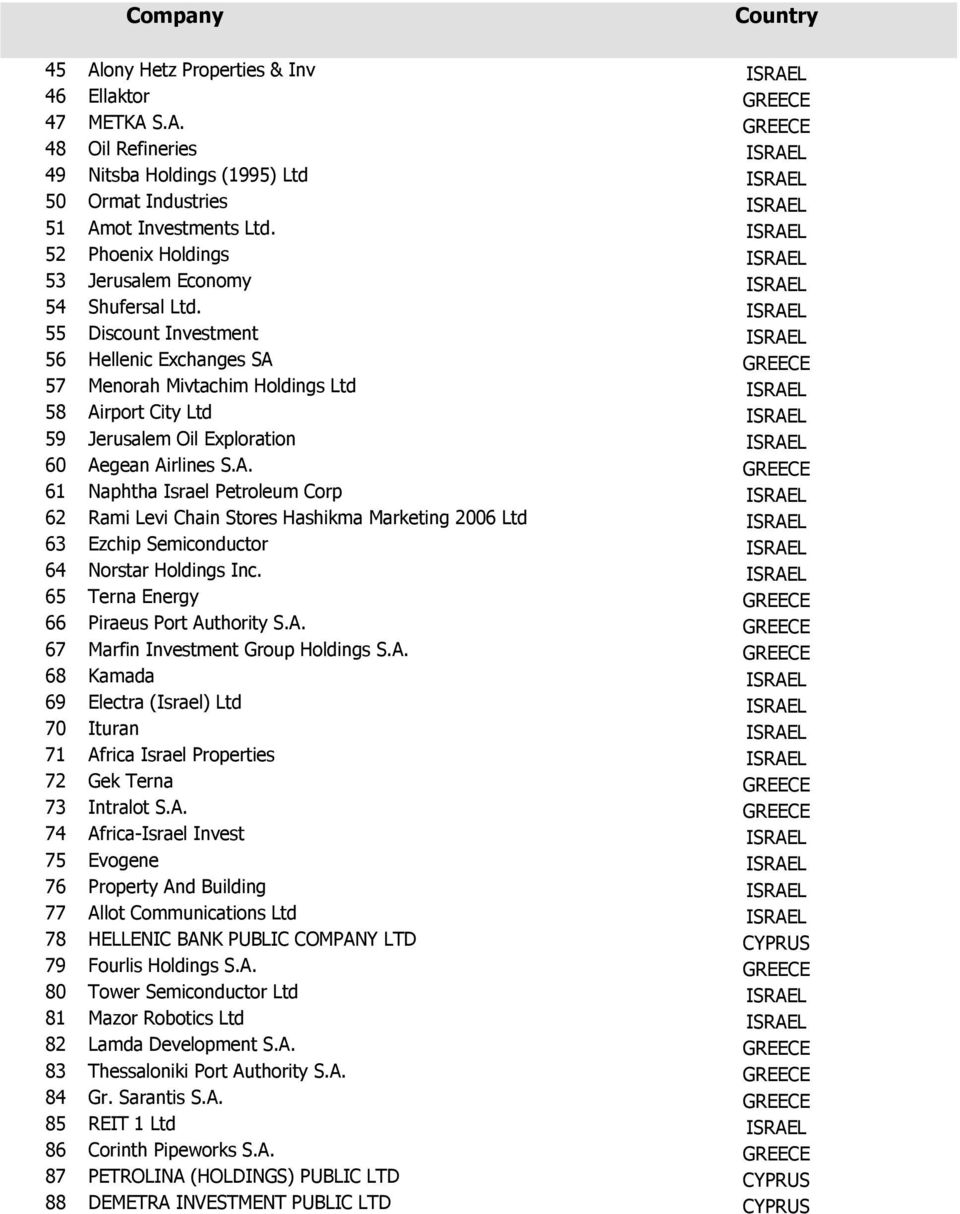 ISRAEL 55 Discount Investment ISRAEL 56 Hellenic Exchanges SA GREECE 57 Menorah Mivtachim Holdings Ltd ISRAEL 58 Airport City Ltd ISRAEL 59 Jerusalem Oil Exploration ISRAEL 60 Aegean Airlines S.A. GREECE 61 Naphtha Israel Petroleum Corp ISRAEL 62 Rami Levi Chain Stores Hashikma Marketing 2006 Ltd ISRAEL 63 Ezchip Semiconductor ISRAEL 64 Norstar Holdings Inc.