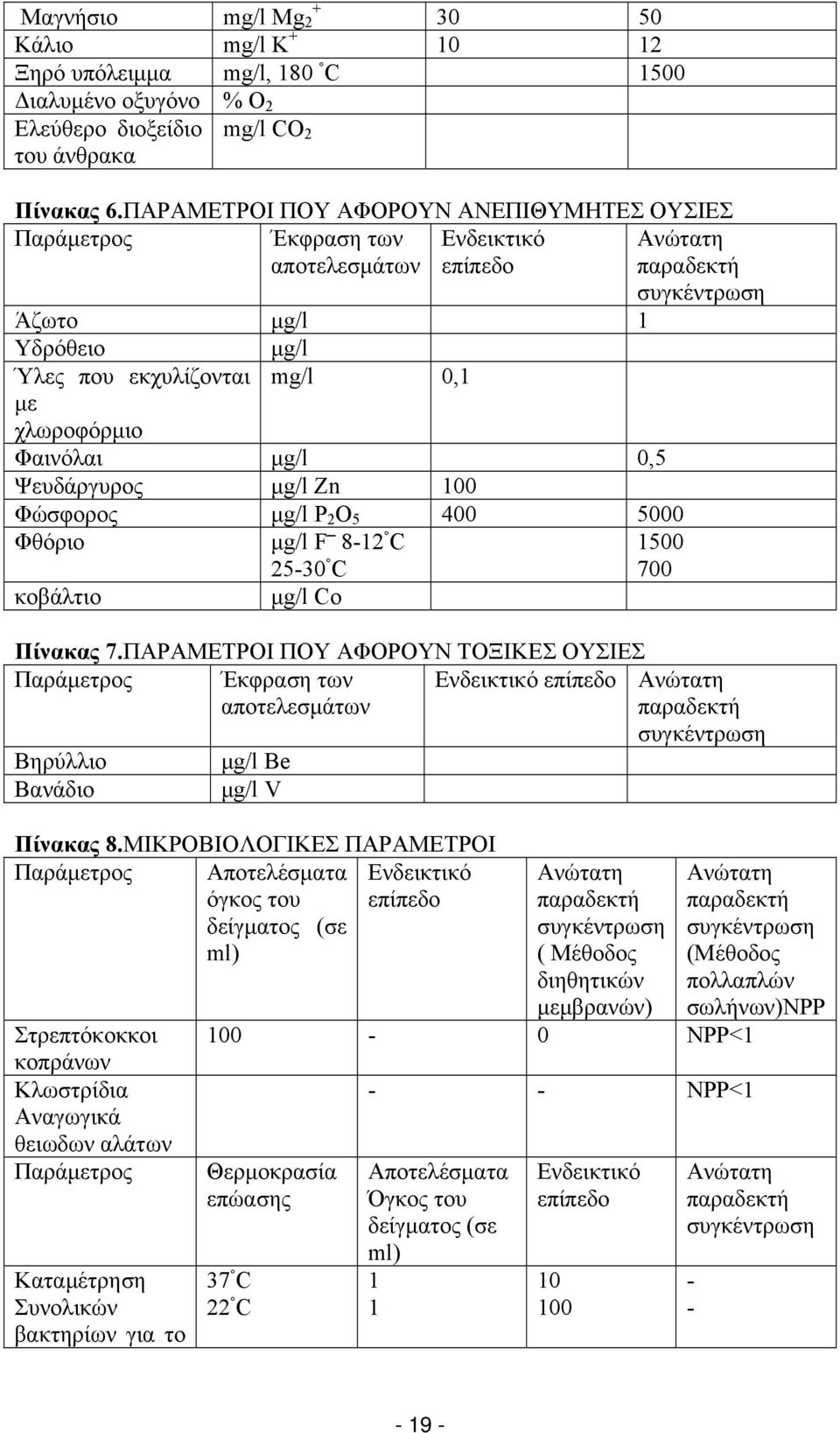 0,1 Φαινόλαι μg/l 0,5 Ψευδάργυρος μg/l Zn 100 Φώσφορος μg/l P 2 O 5 400 5000 Φθόριο κοβάλτιο μg/l F 8-12 C 25-30 C μg/l Co 1500 700 Πίνακας 7.