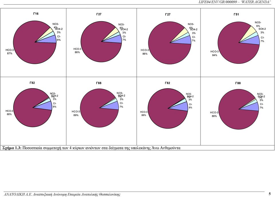 SO4-2 1% 3% Cl- 8% HCO-3 89% NO3- SO4-2 1% 3% NO3- SO4-2 1% 3% Cl- 7% Σχήμα 1.