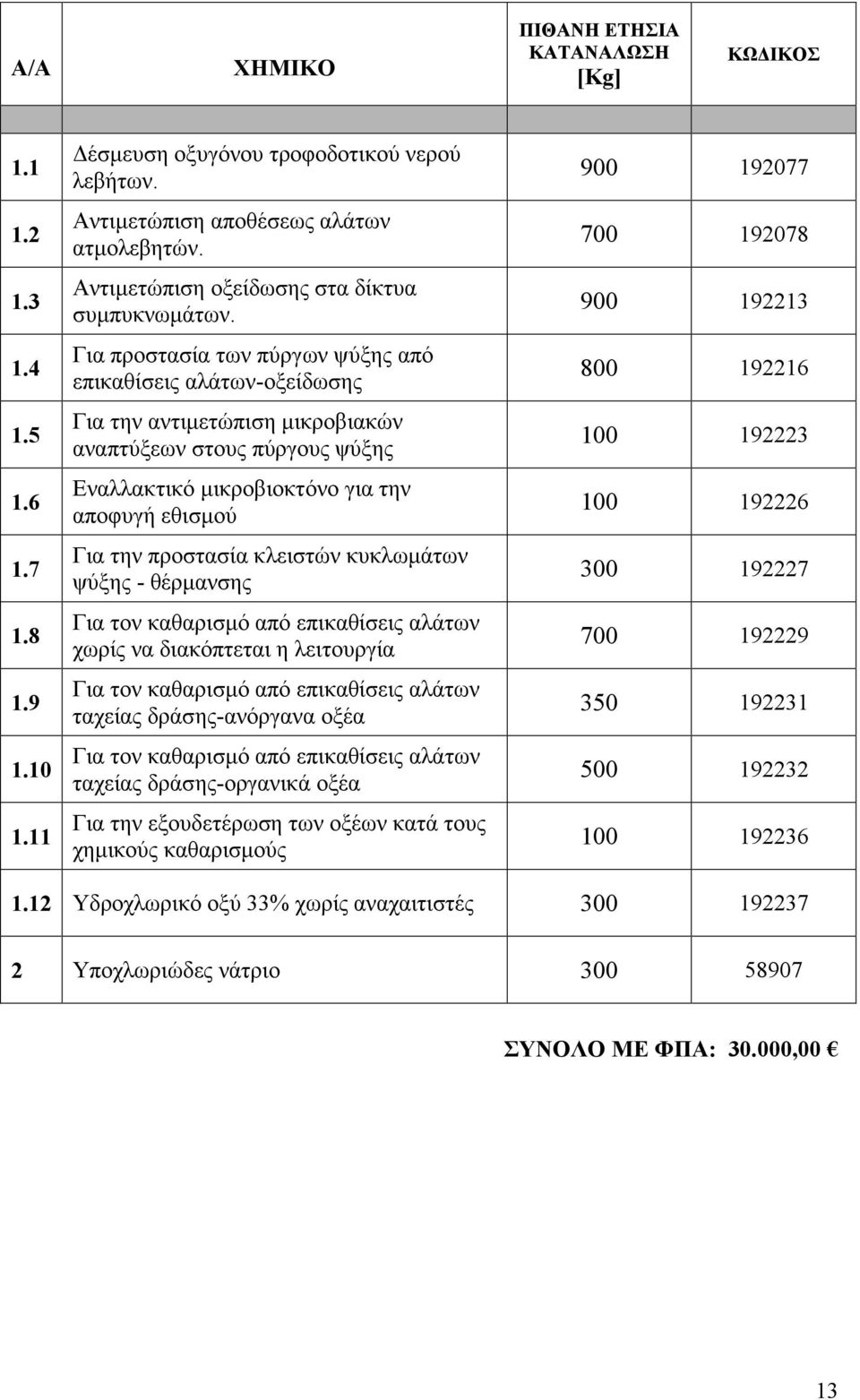 Για προστασία των πύργων ψύξης από επικαθίσεις αλάτων-οξείδωσης Για την αντιμετώπιση μικροβιακών αναπτύξεων στους πύργους ψύξης Εναλλακτικό μικροβιοκτόνο για την αποφυγή εθισμού Για την προστασία