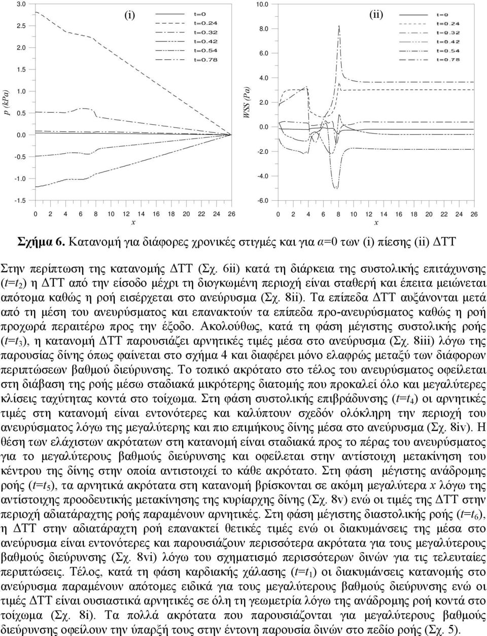 6ii) κατά τη διάρκεια της συστολικής επιτάχυνσης (t=t 2 ) η ΤΤ από την είσοδο µέχρι τη διογκωµένη περιοχή είναι σταθερή και έπειτα µειώνεται απότοµα καθώς η ροή εισέρχεται στο ανεύρυσµα (Σχ. 8ii).