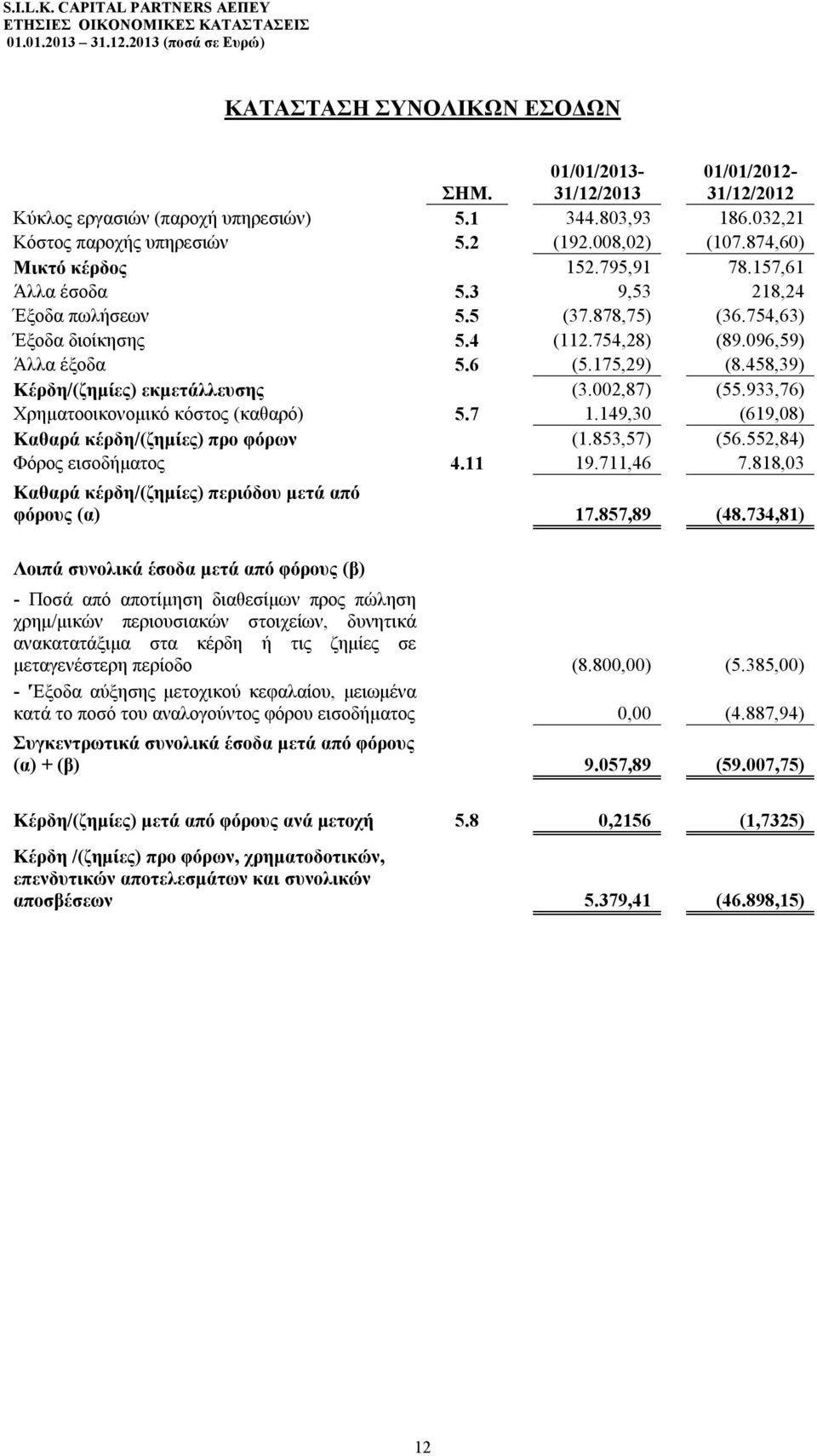 458,39) Κέρδη/(ζημίες) εκμετάλλευσης (3.002,87) (55.933,76) Χρηματοοικονομικό κόστος (καθαρό) 5.7 1.149,30 (619,08) Καθαρά κέρδη/(ζημίες) προ φόρων (1.853,57) (56.552,84) Φόρος εισοδήματος 4.11 19.