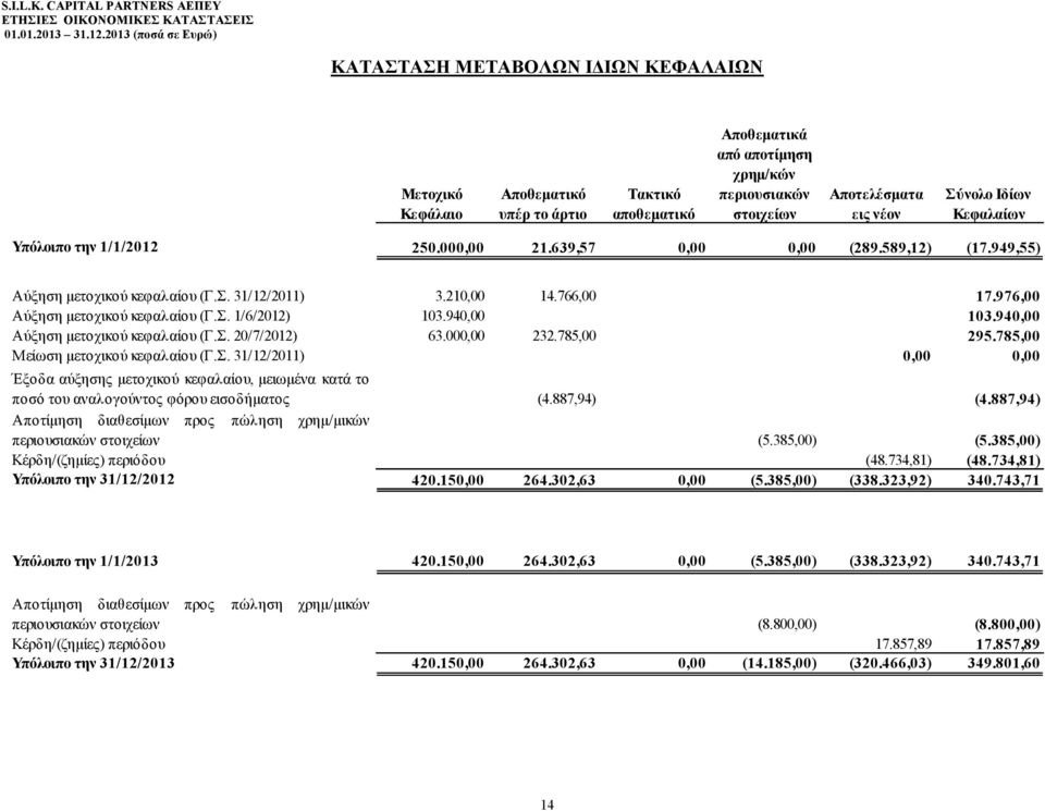 940,00 103.940,00 Αύξηση μετοχικού κεφαλαίου (Γ.Σ. 20/7/2012) 63.000,00 232.785,00 295.785,00 Μείωση μετοχικού κεφαλαίου (Γ.Σ. 31/12/2011) 0,00 0,00 Έξοδα αύξησης μετοχικού κεφαλαίου, μειωμένα κατά το ποσό του αναλογούντος φόρου εισοδήματος (4.