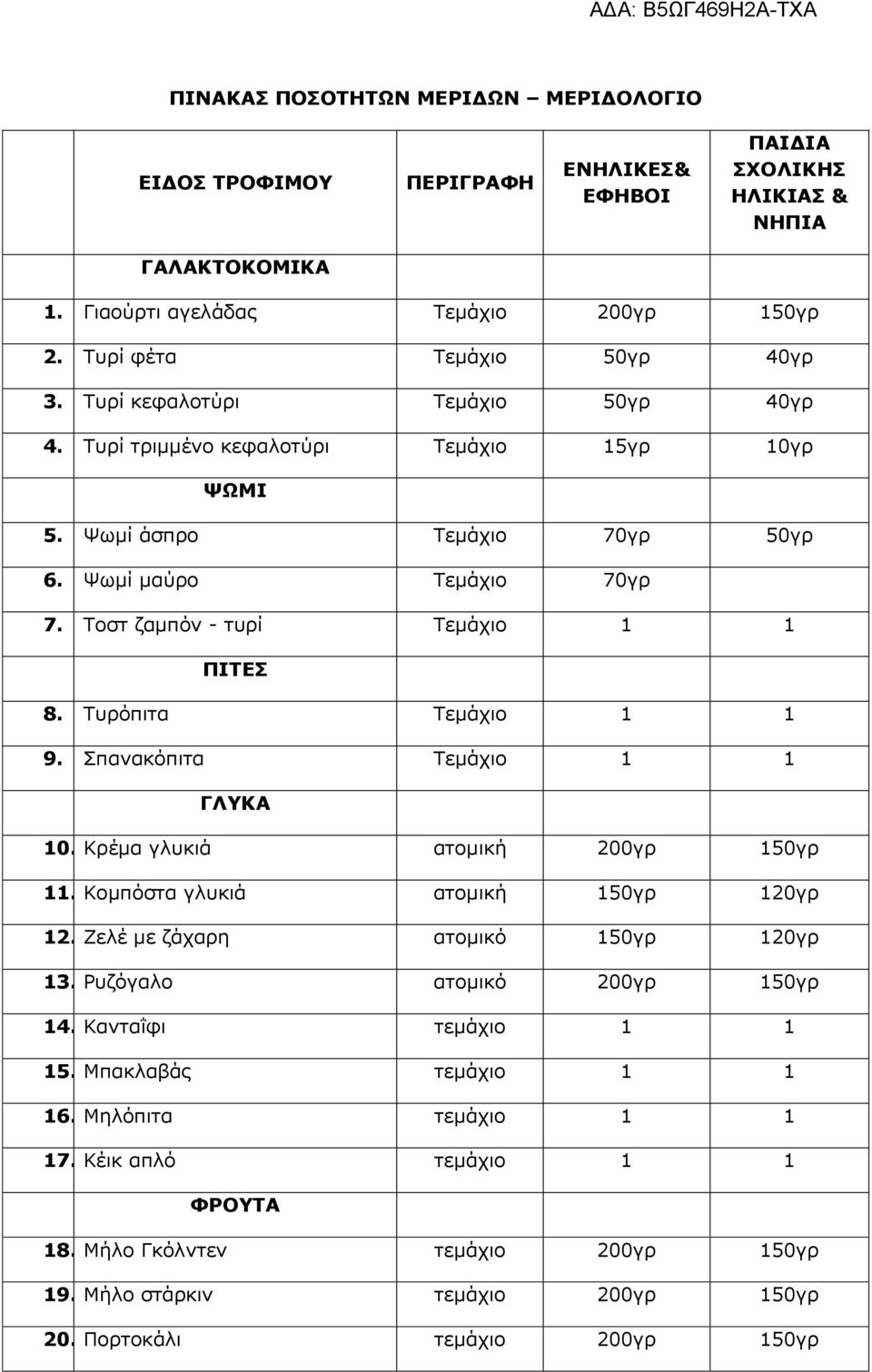 Τυρόπιτα Τεμάχιο 1 1 9. Σπανακόπιτα Τεμάχιο 1 1 ΓΛΥΚΑ 10. Κρέμα γλυκιά ατομική 200γρ 150γρ 11. Κομπόστα γλυκιά ατομική 150γρ 120γρ 12. Ζελέ με ζάχαρη ατομικό 150γρ 120γρ 13.