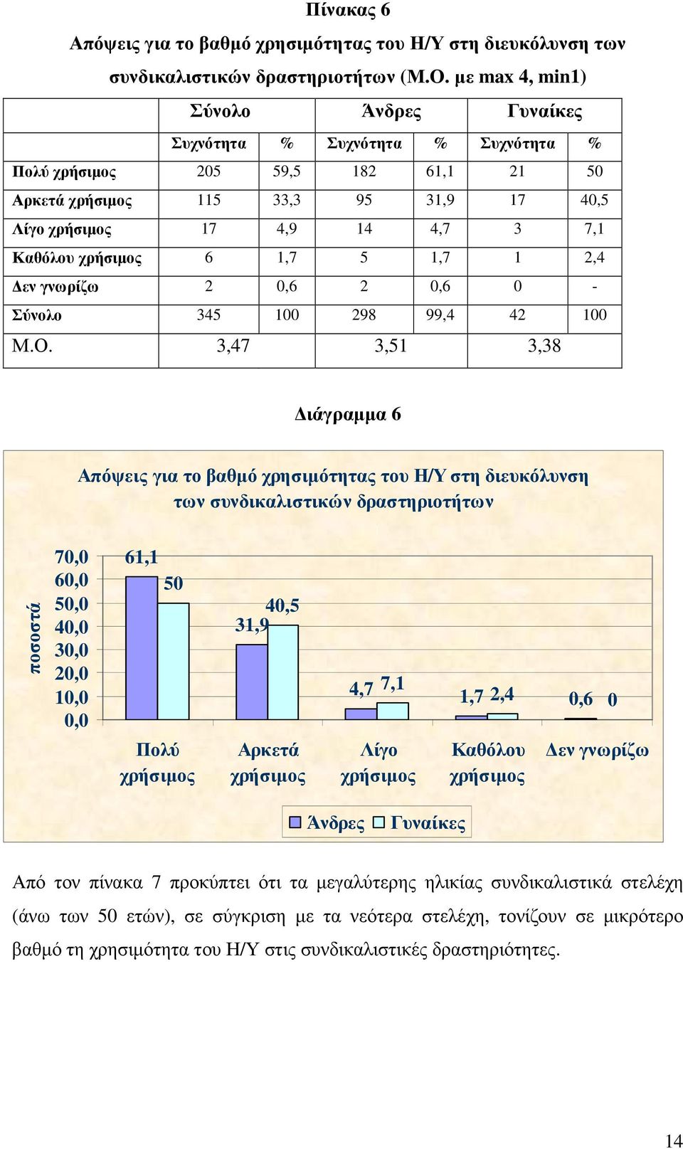 χρήσιµος 6 1,7 5 1,7 1 2,4 εν γνωρίζω 2 0,6 2 0,6 0 - Σύνολο 345 100 298 99,4 42 100 Μ.Ο.