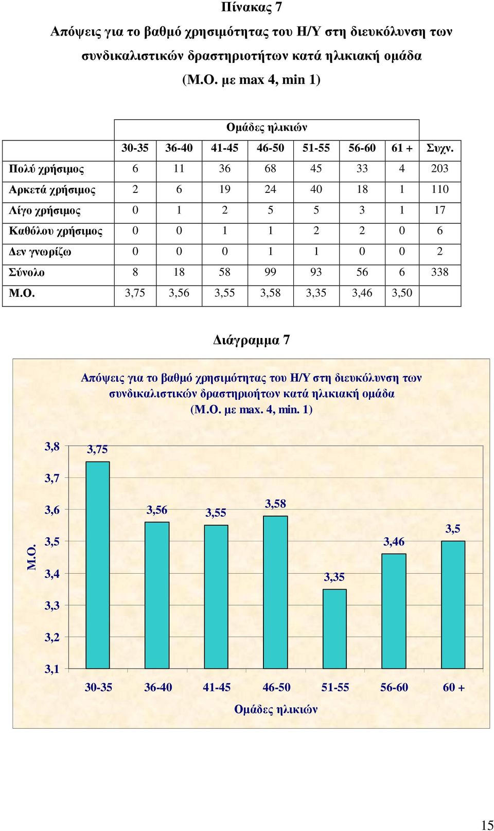 Πολύ χρήσιµος 6 11 36 68 45 33 4 203 Αρκετά χρήσιµος 2 6 19 24 40 18 1 110 Λίγο χρήσιµος 0 1 2 5 5 3 1 17 Καθόλου χρήσιµος 0 0 1 1 2 2 0 6 εν γνωρίζω 0 0 0 1 1 0 0 2 Σύνολο 8 18 58