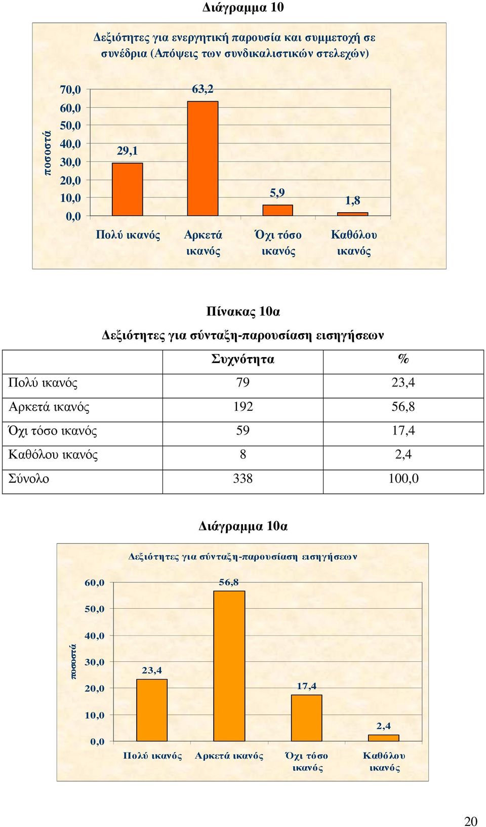 Συχνότητα % Πολύ ικανός 79 23,4 Αρκετά ικανός 192 56,8 Όχι τόσο ικανός 59 17,4 Καθόλου ικανός 8 2,4 Σύνολο 338 100,0 ιάγραµµα 10α εξιότητες για