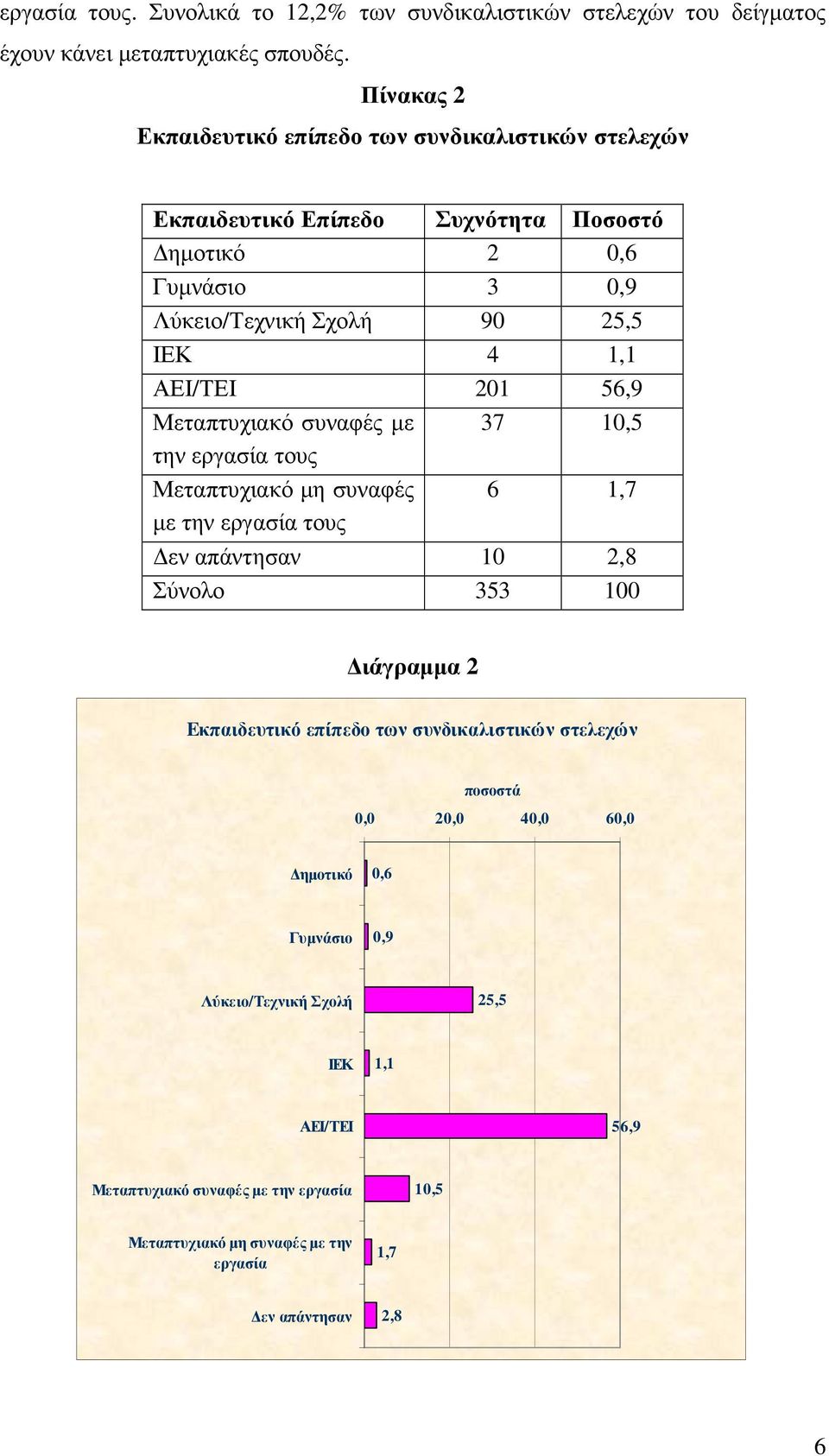 ΑΕΙ/ΤΕΙ 201 56,9 Μεταπτυχιακό συναφές µε 37 10,5 την εργασία τους Μεταπτυχιακό µη συναφές 6 1,7 µε την εργασία τους εν απάντησαν 10 2,8 Σύνολο 353 100 ιάγραµµα 2