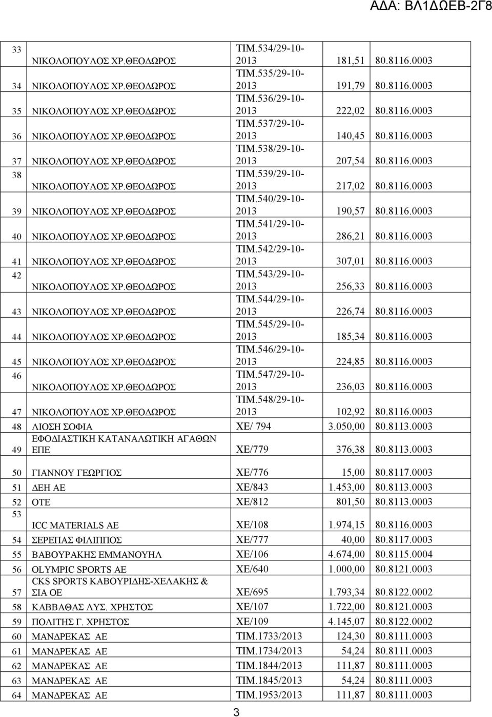 8116.0003 42 ΤΙΜ.543/29-10- 2013 256,33 80.8116.0003 43 ΤΙΜ.544/29-10- 2013 226,74 80.8116.0003 44 ΤΙΜ.545/29-10- 2013 185,34 80.8116.0003 45 ΤΙΜ.546/29-10- 2013 224,85 80.8116.0003 46 ΤΙΜ.