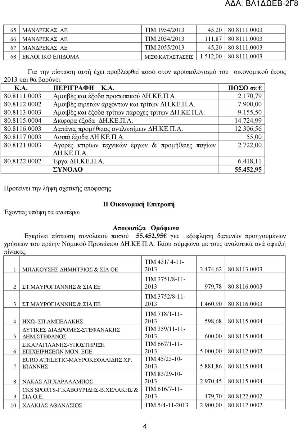 8112.0002 Αµοιβές αιρετών αρχόντων και τρίτων Η.ΚΕ.Π.Α. 7.900,00 80.8113.0003 Αµοιβές και έξοδα τρίτων παροχές τρίτων Η.ΚΕ.Π.Α. 9.155,50 80.8115.0004 ιάφορα έξοδα Η.ΚΕ.Π.Α. 14.724,99 80.8116.