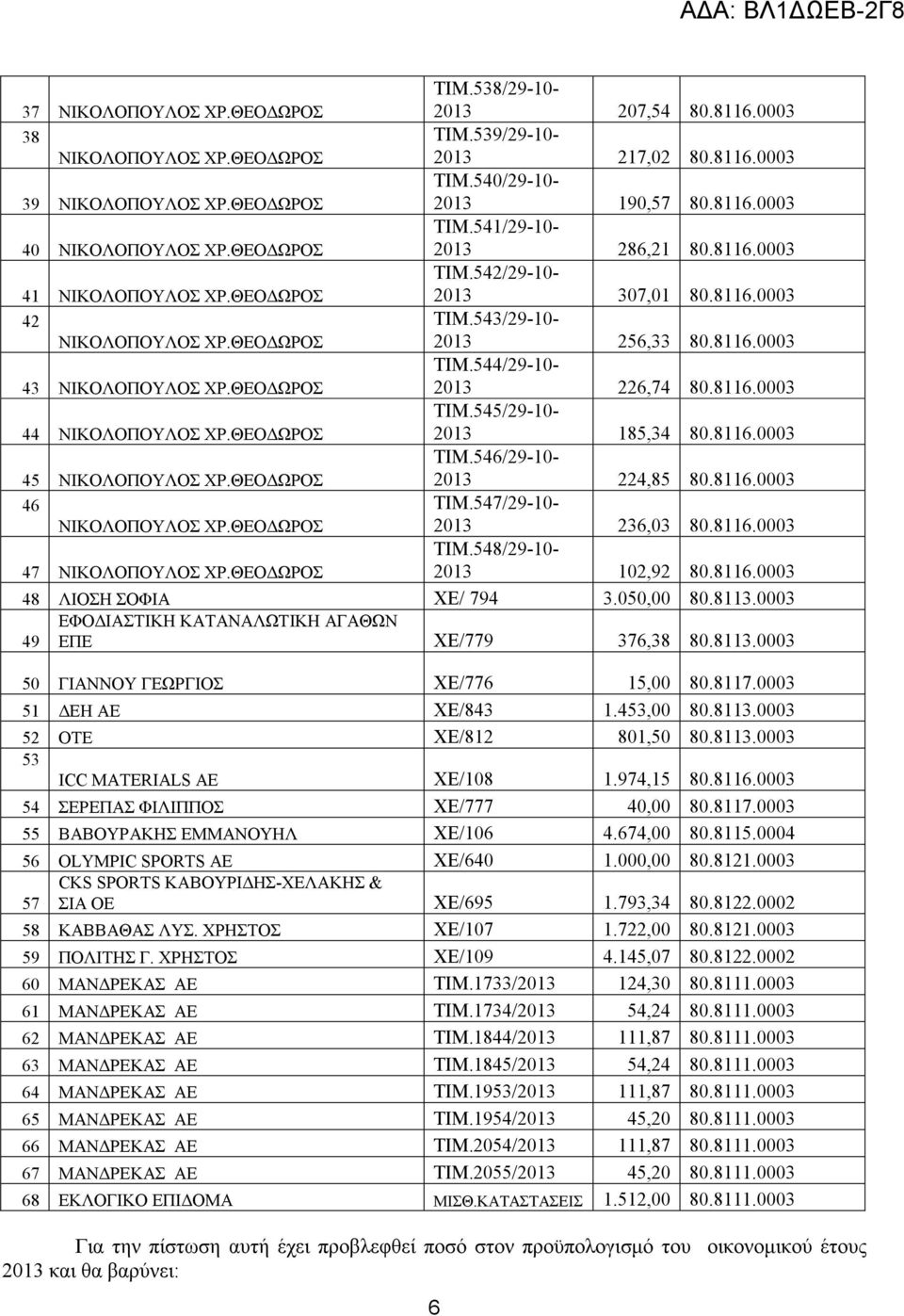 8116.0003 46 ΤΙΜ.547/29-10- 2013 236,03 80.8116.0003 47 ΤΙΜ.548/29-10- 2013 102,92 80.8116.0003 48 ΛΙΟΣΗ ΣΟΦΙΑ XE/ 794 3.050,00 80.8113.0003 49 ΕΦΟ ΙΑΣΤΙΚΗ ΚΑΤΑΝΑΛΩΤΙΚΗ ΑΓΑΘΩΝ ΕΠΕ XE/779 376,38 80.