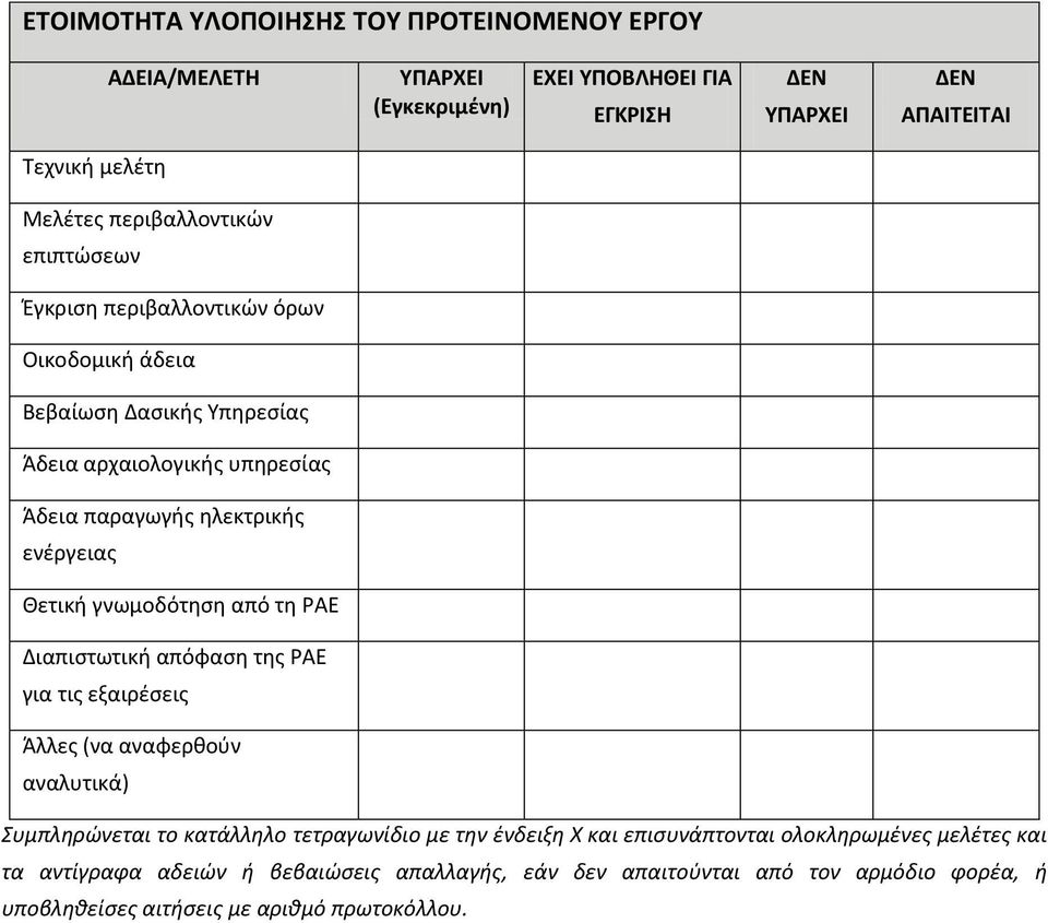 Θετική γνωμοδότηση από τη ΡΑΕ Διαπιστωτική απόφαση της ΡΑΕ για τις εξαιρέσεις Άλλες (να αναφερθούν αναλυτικά) Συμπληρώνεται το κατάλληλο τετραγωνίδιο με την ένδειξη Χ