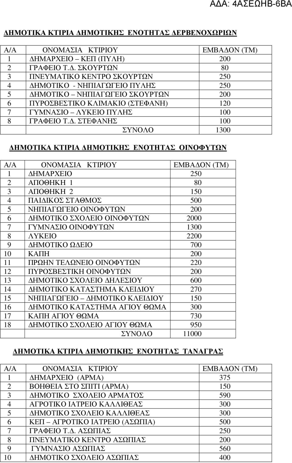 . ΣΤΕΦΑΝΗΣ 100 ΣΥΝΟΛΟ 1300 ΗΜΟΤΙΚΑ ΚΤΙΡΙΑ ΗΜΟΤΙΚΗΣ ΕΝΟΤΗΤΑΣ ΟΙΝΟΦΥΤΩΝ 1 ΗΜΑΡΧΕΙΟ 250 2 ΑΠΟΘΗΚΗ 1 80 3 ΑΠΟΘΗΚΗ 2 150 4 ΠΑΙ ΙΚΟΣ ΣΤΑΘΜΟΣ 500 5 ΝΗΠΙΑΓΩΓΕΙΟ ΟΙΝΟΦΥΤΩΝ 200 6 ΗΜΟΤΙΚΟ ΣΧΟΛΕΙΟ ΟΙΝΟΦΥΤΩΝ 2000