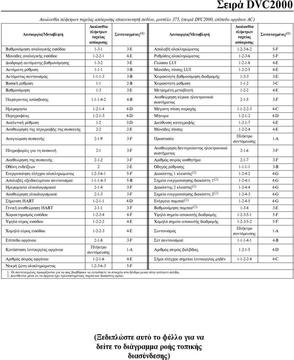 1-2-2-1 4-E Ρυθμίσεις ολοκληρώματος 1-2-3-6 5-F Διαδρομή αυτόματης βαθμονόμησης 1-3-2 3-E Γλώσσα LUI 1-2-1-8 4-E Αυτόματη ρύθμιση 1-1-1 3- Μονάδες πίεσης LUI 1-2-2-5 4-E Αυτόματος συντονισμός 1-1-1-3