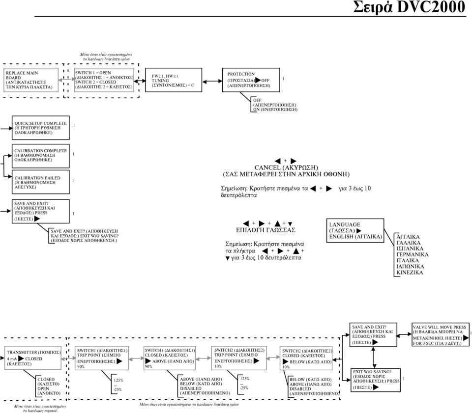 CALIRATIONCOMPLETE (Η ΒΑΘΜΟΝΟΜΗΣΗ ΟΛΟΚΛΗΡΩΘΗΚΕ) CALIRATION FAILED (Η ΒΑΘΜΟΝΟΜΗΣΗ ΑΠΕΤΥΧΕ) SAVE AND EXIT? (ΑΠΟΘΗΚΕΥΣΗ ΚΑΙ ΕΞΟΔΟΣ;) PRESS (ΠΙΕΣΤΕ) " 1 1 1 SAVE AND EXIT?