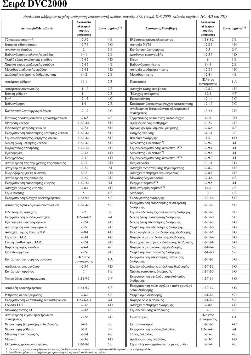 4-G Αστοχία NVM 1-2-8-5 4-H Αναλογική είσοδος 2 1-E Κατάσταση λειτουργίας 7-3 2-F Βαθμονόμηση αναλογικής εισόδου 1-4-1 2-E Διεύθυνση καταγραφής 1-2-3-7 4-D Υψηλό εύρος αναλογικής εισόδου 1-2-4-2 4-D