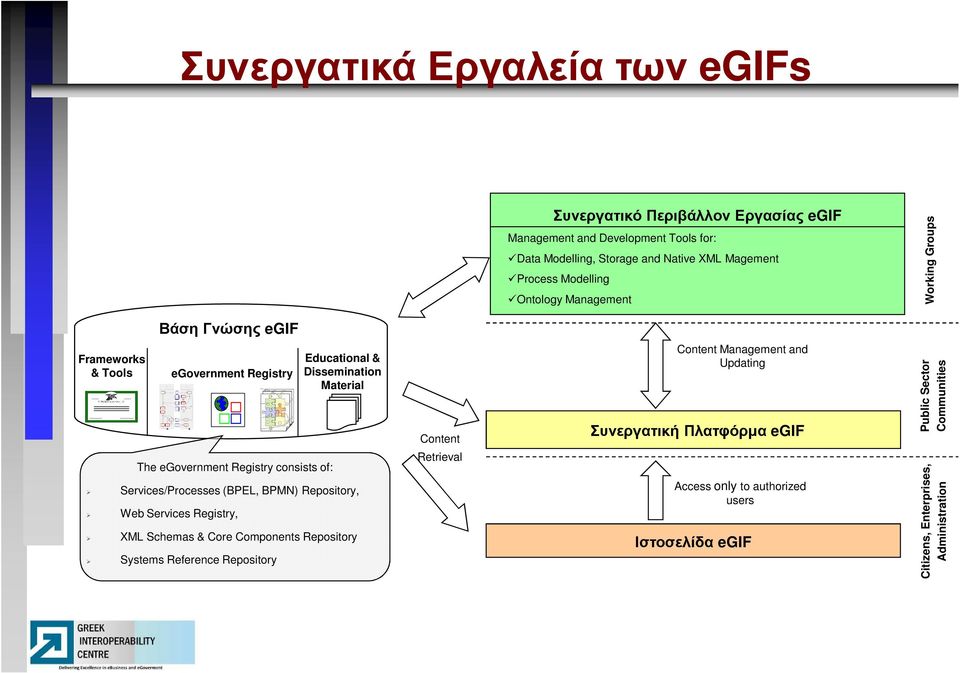 Dissemination Material Services/Processes (BPEL, BPMN) Repository, Web Services Registry, XML Schemas & Core Components Repository Systems Reference Repository