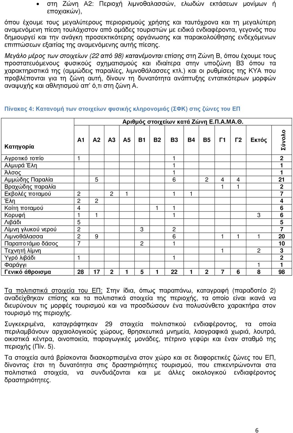 Μεγάλο µέρος των στοιχείων (22 από 98) κατανέµονται επίσης στη Ζώνη Β, όπου έχουµε τους προστατευόµενους φυσικούς σχηµατισµούς και ιδιαίτερα στην υποζώνη Β3 όπου τα χαρακτηριστικά της (αµµώδεις