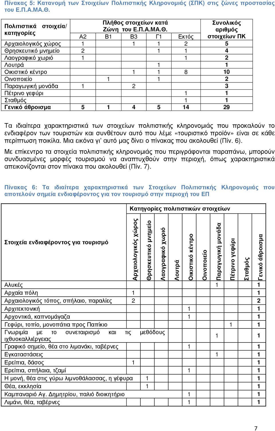 αριθµός κατηγορίες Α2 Β1 Β3 Γ1 Εκτός στοιχείων ΠΚ Αρχαιολογικός χώρος 1 1 1 2 5 Θρησκευτικό µνηµείο 2 1 1 4 Λαογραφικό χωριό 1 1 2 Λουτρά 1 1 Οικιστικό κέντρο 1 1 8 10 Οινοποιείο 1 1 2 Παραγωγική