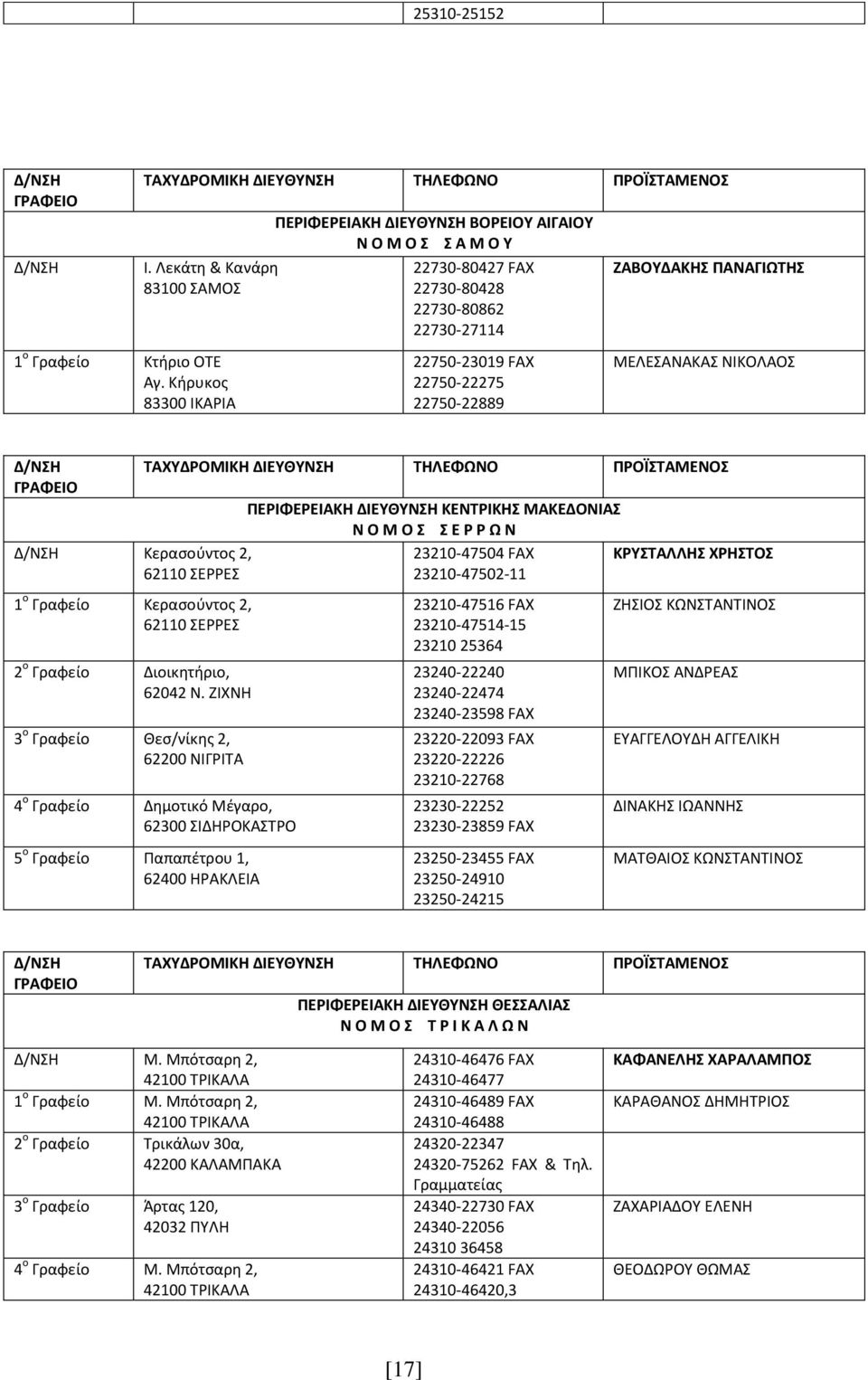 ΝΙΚΟΛΑΟΣ ΠΕΡΙΦΕΡΕΙΑΚΗ ΔΙΕΤΘΤΝΗ ΚΕΝΣΡΙΚΗ ΜΑΚΕΔΟΝΙΑ Ν Ο Μ Ο Ε Ρ Ρ Ω Ν Κεραςοφντοσ 2, 62110 ΣΕΕΣ 23210-47504 FAX 23210-47502-11 ΚΡΤΣΑΛΛΗ ΧΡΗΣΟ 1 ο Γραφείο Κεραςοφντοσ 2, 62110 ΣΕΕΣ 2 ο Γραφείο