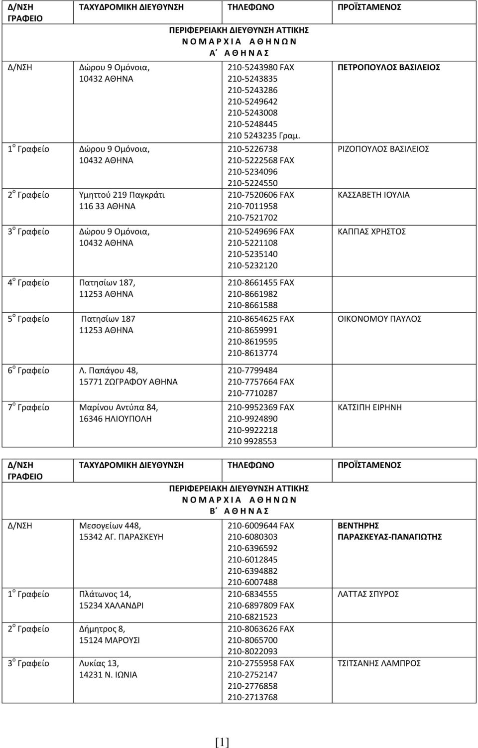 Ραπάγου 48, 15771 ΖΩΓΑΦΟΥ ΑΘΗΝΑ 7 ο Γραφείο Μαρίνου Αντφπα 84, 16346 ΗΛΙΟΥΡΟΛΗ ΠΕΡΙΦΕΡΕΙΑΚΗ ΔΙΕΤΘΤΝΗ ΑΣΣΙΚΗ Ν Ο Μ Α Ρ Χ Ι Α Α Θ Η Ν Ω Ν Α Α Θ Η Ν Α 210-5243980 FAX 210-5243835 210-5243286 210-5249642