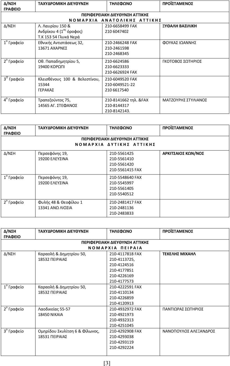 Ραπαδθμθτρίου 5, 19400 ΚΟΩΡΙ 3 Ο Γραφείο Κλειςκζνουσ 100 & Βελεςτίνου, 15344 ΓΕΑΚΑΣ 210-2466248 FAX 210-2461598 210-2468345 210-6624586 210-6623333 210-6626924 FAX 210-6049520 FAX 210-6049521-22 210