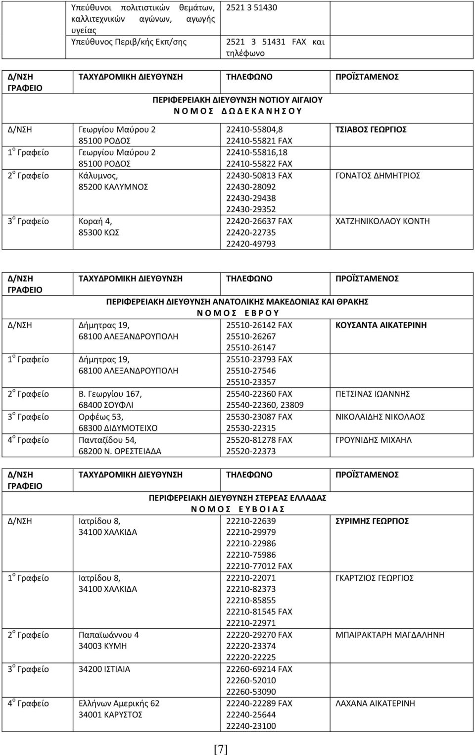 FAX 22430-50813 FAX 22430-28092 22430-29438 22430-29352 22420-26637 FAX 22420-22735 22420-49793 ΣΙΑΒΟ ΓΕΩΡΓΙΟ ΓΟΝΑΤΟΣ ΔΗΜΗΤΙΟΣ ΧΑΤΖΗΝΙΚΟΛΑΟΥ ΚΟΝΤΗ ΠΕΡΙΦΕΡΕΙΑΚΗ ΔΙΕΤΘΤΝΗ ΑΝΑΣΟΛΙΚΗ ΜΑΚΕΔΟΝΙΑ ΚΑΙ ΘΡΑΚΗ