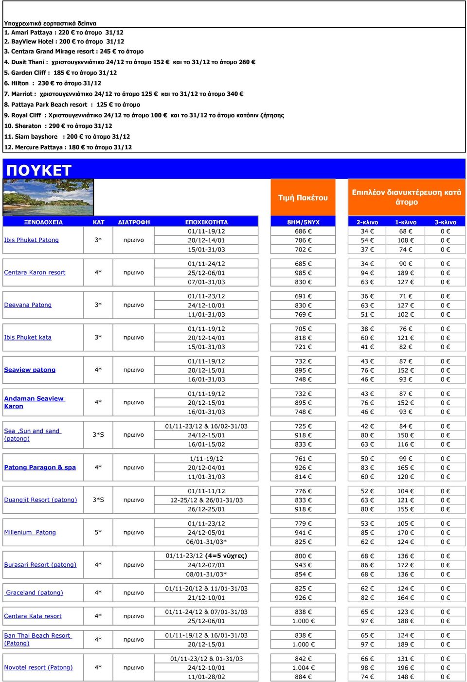 Royal Cliff : Xριστουγεννιάτικο 24/12 το 100 και το 31/12 το κατόπιν ζήτησης 10. Sheraton : 290 το 31/12 11. Siam bayshore : 200 το 31/12 12.