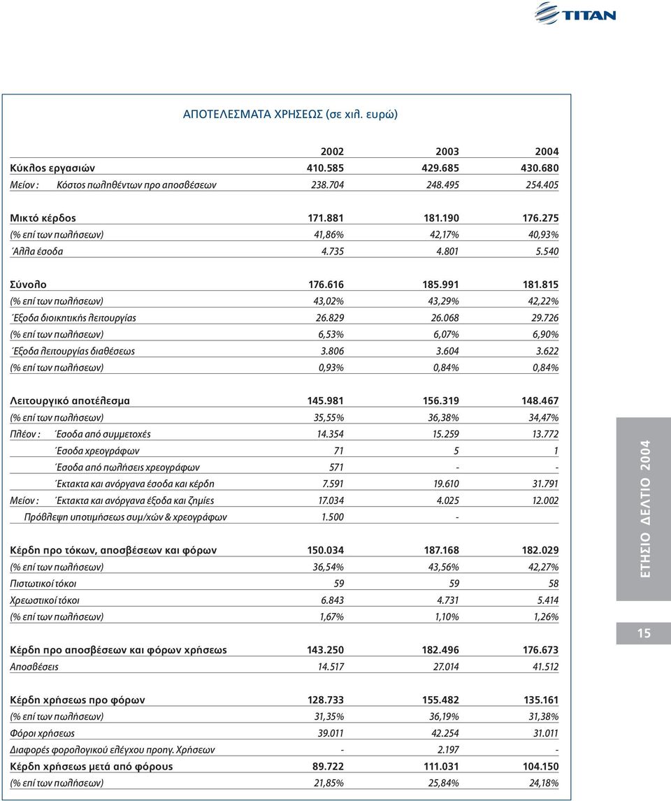 726 (% επί των πωλήσεων) 6,53% 6,07% 6,90% Εξοδα λειτουργίας διαθέσεως 3.806 3.604 3.622 (% επί των πωλήσεων) 0,93% 0,84% 0,84% Λειτουργικό αποτέλεσµα 145.981 156.319 148.