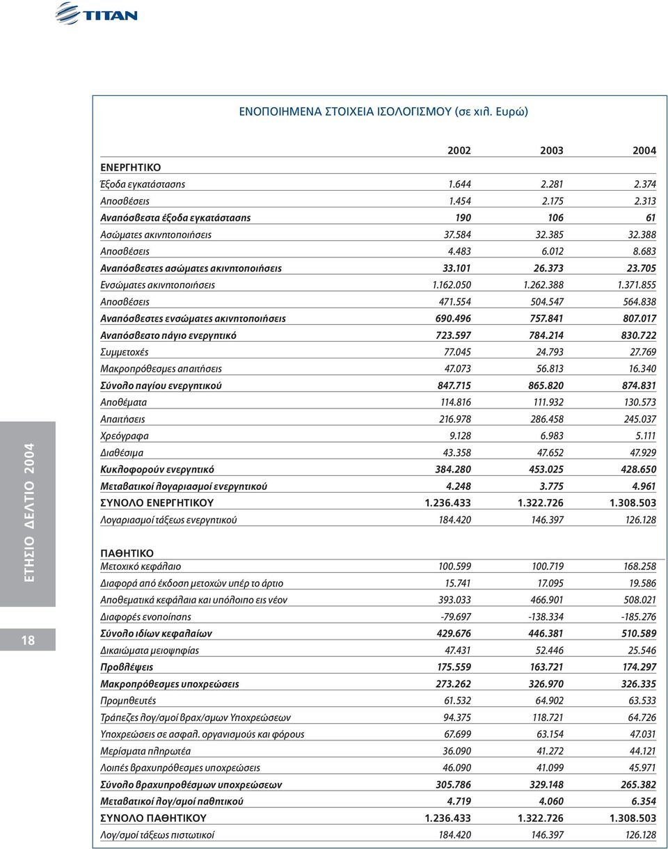 705 Ενσώµατες ακινητοποιήσεις 1.162.050 1.262.388 1.371.855 Αποσβέσεις 471.554 504.547 564.838 Αναπόσβεστες ενσώµατες ακινητοποιήσεις 690.496 757.841 807.017 Αναπόσβεστο πάγιο ενεργητικό 723.597 784.