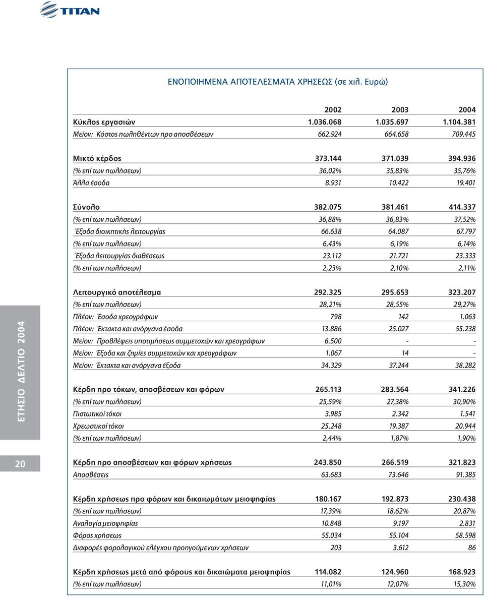 087 67.797 (% επί των πωλήσεων) 6,43% 6,19% 6,14% Εξοδα λειτουργίας διαθέσεως 23.112 21.721 23.333 (% επί των πωλήσεων) 2,23% 2,10% 2,11% Λειτουργικό αποτέλεσµα 292.325 295.653 323.