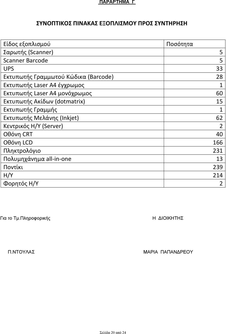 (dotmatrix) 15 Εκτυπωτής Γραμμής 1 Εκτυπωτής Μελάνης (Inkjet) 62 Κεντρικός Η/Υ (Server) 2 Οθόνη CRT 40 Οθόνη LCD 166 Πληκτρολόγιο